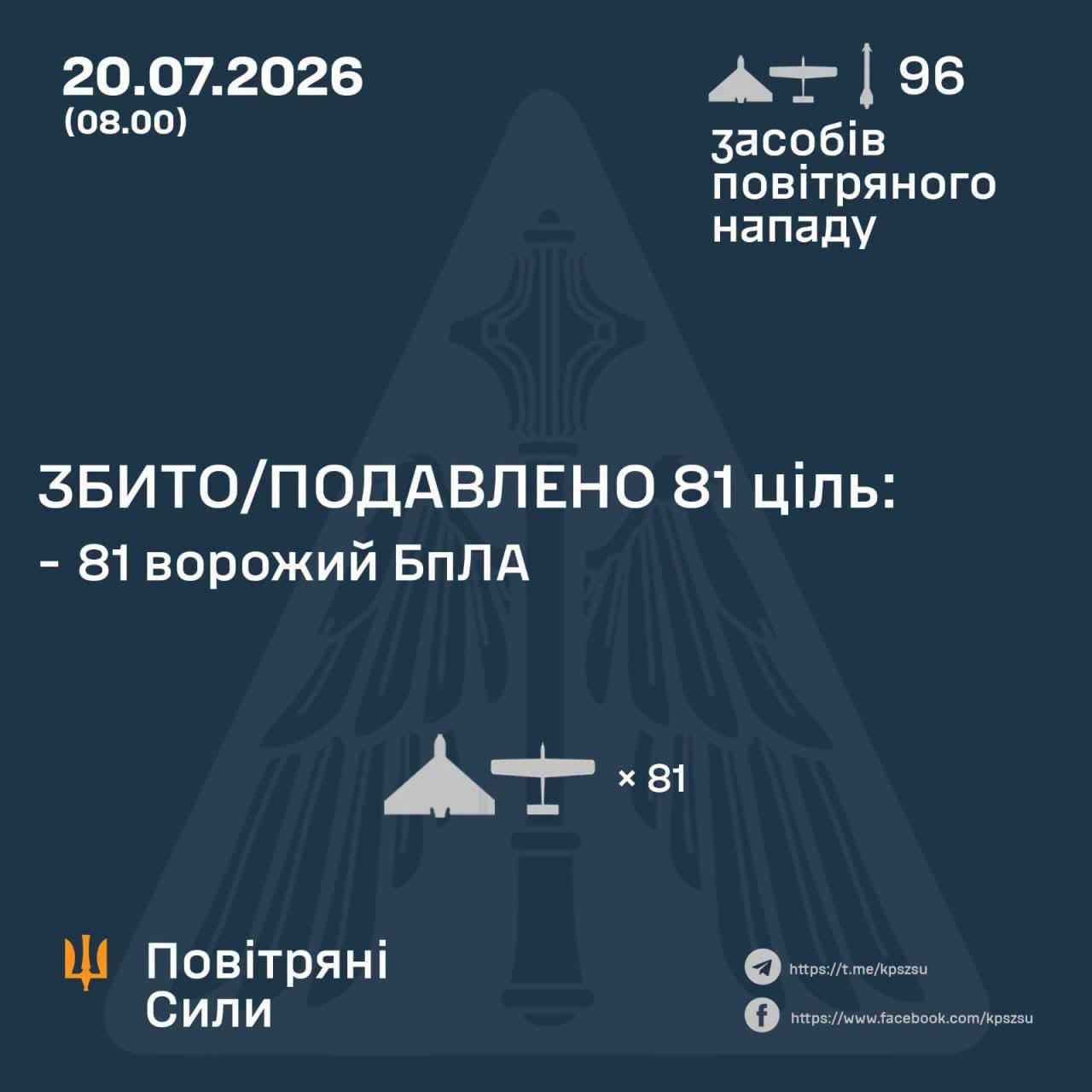 On the night of 20 July (from 18:00 on 19 July), the enemy launched an attack using two X-59/69 guided air-to-ground missiles and 94 Shahed-type strike UAVs (including jet-powered ones)Preliminary data, as of 08:00, #Ukraine air defences had shot down or neutralised 81 enemy UAVsA missile strike and nine attack UAVs were recorded at nine locations. In addition, one missile failed to reach its target.
