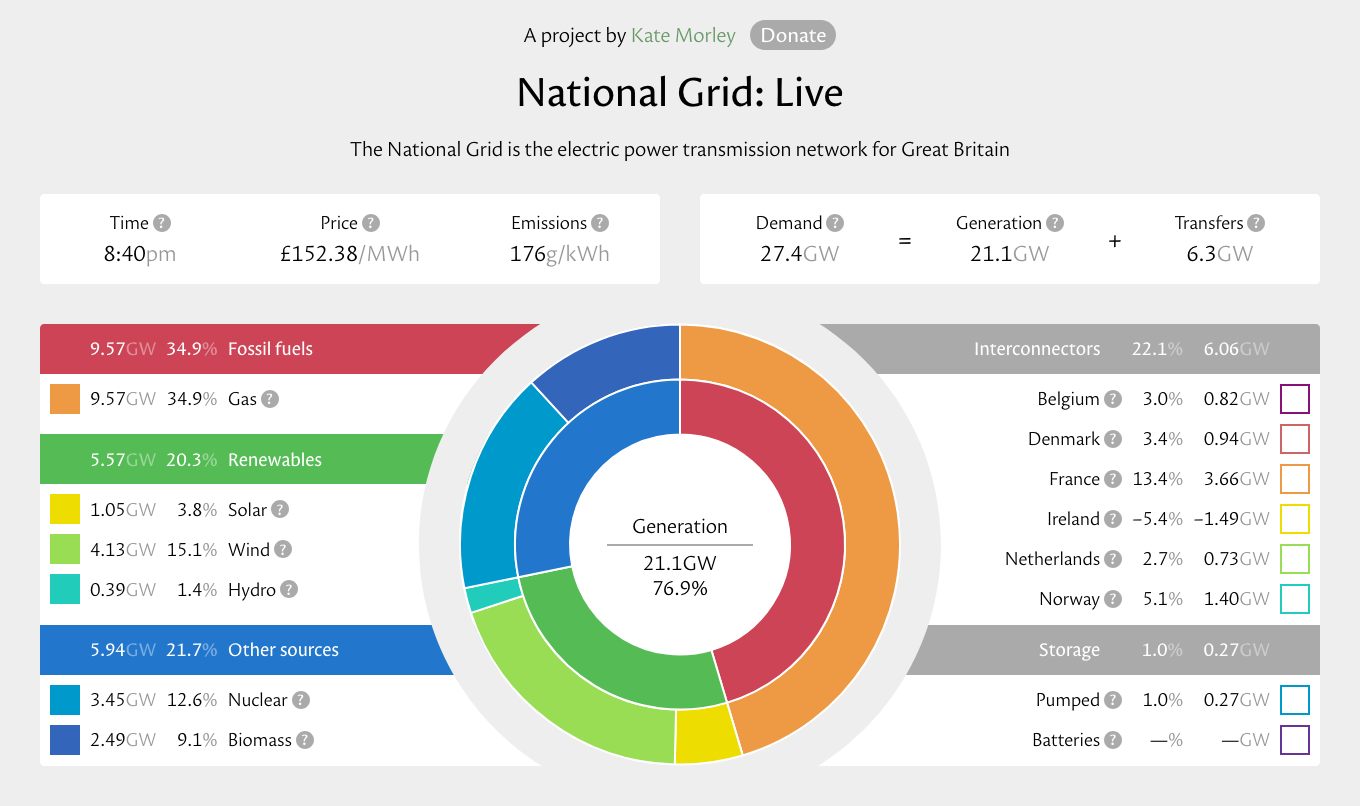 The top of my National Grid: Live site, with a pie chart in the centre, generation on the left, and transfers on the right. Generation and transfers curve around the pie chart.