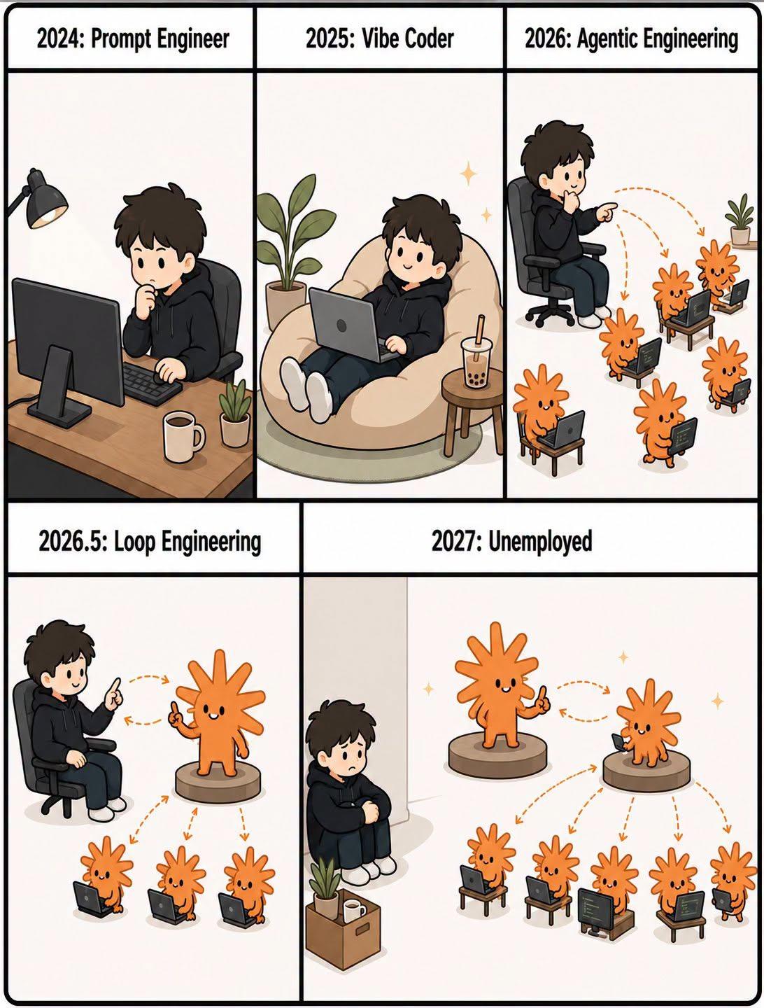 Symbolbild: Wie verändert sich Rollen-Bild (und Selbstverständnis) von Developer:innen? Welchen Zustand will man selber…