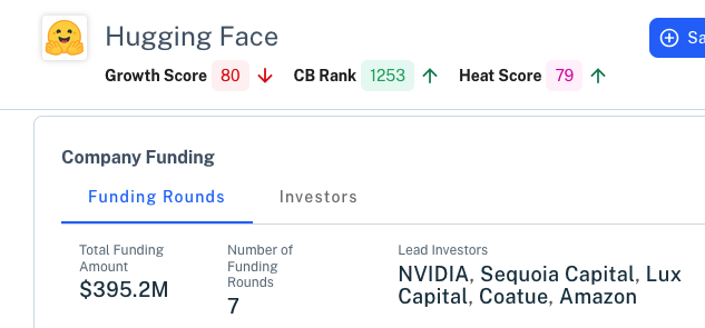HuggingFace has raised $395.2 million dollars in 7 rounds from NVIDIA, sequoia capital, lux capital, coatue, amazon. from 2017 to now.