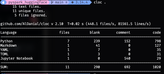 [cloc output, the pyspark_huggingface package is 800 lines of python, full output follows. I actually don't know the best way to represent tabular data for screenreaders, so if you are a screenreader user and have some spare time to link me to things, hmu]       15 text files.       11 unique files.        5 files ignored. github.com/AlDanial/cloc v 2.10  T=0.02 s (448.1 files/s, 81561.5 lines/s) ------------------------------------------------------------------------------- Language                     files          blank        comment           code ------------------------------------------------------------------------------- Python                           7            239            152            798 Markdown                         1             41              0            127 YAML                             1              7              0             35 TOML                             1              3              0             31 Jupyter Notebook                 1              0            540             29 ------------------------------------------------------------------------------- SUM:                            11            290            692           1020 -------------------------------------------------------------------------------
