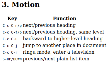 A screenshot from a webpage outlining keyboard shortcuts. Section heading is 3. Motion A table lists Key and Function pairs. C-c C-n/p 	next/previous heading C-c C-f/b 	next/previous heading, same level C-c C-u 	backward to higher level heading C-c C-j 	jump to another place in document C-c C-r 	ringu mode, enter a television S-UP/DOWN 	previous/next plain list item