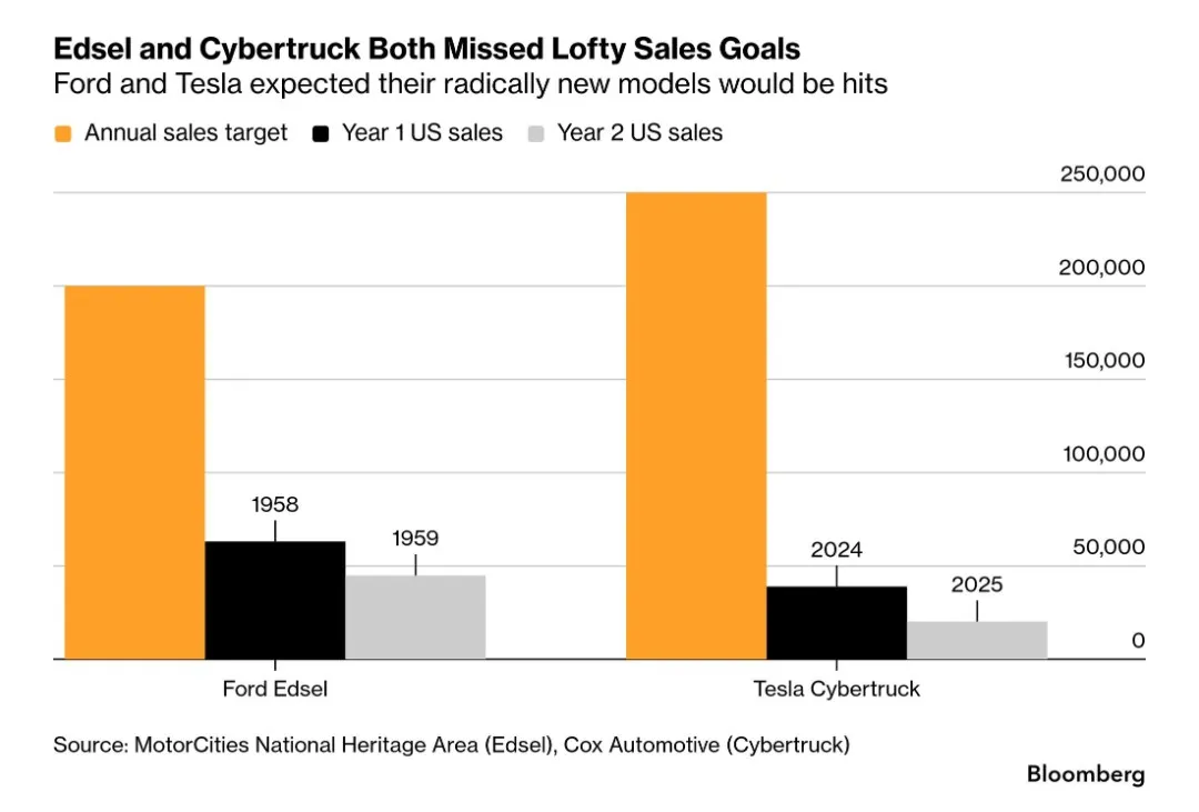 A graph showing how the edsel and Cybertruck both performed based on their sales target and actual year one and year two sales. The edsel was expected to sell 200k units in its first year. It sold slightly over 50k, and less than 50k the next year The Cybertruck had a sales target of 250k in its first year. They sold around 40k, the next year they sold about 20K.