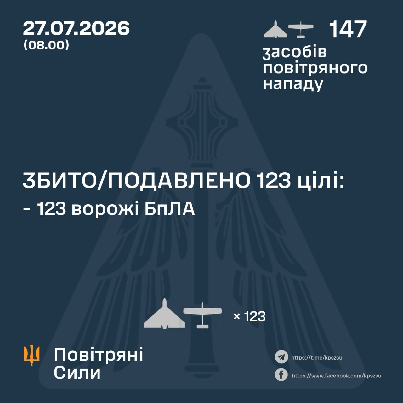 Ukraines Air Force said 123 of 147 Russian drones were intercepted or suppressed overnight. Twenty-one drones struck 10 locations, while debris from downed targets fell at seven sites. The attack was still ongoing at 08:00. #Ukraine