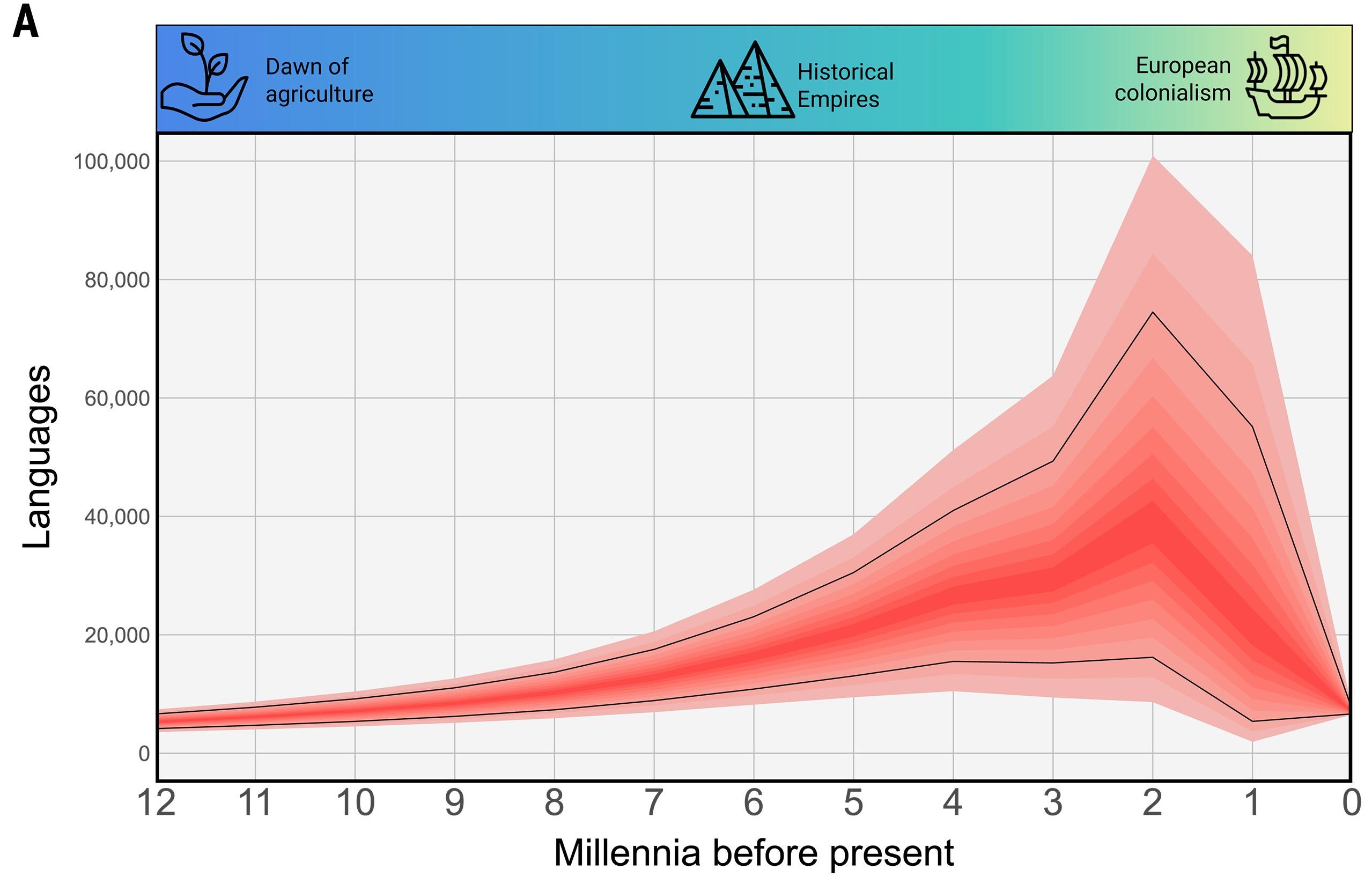 the number of languages spoken in the holocene