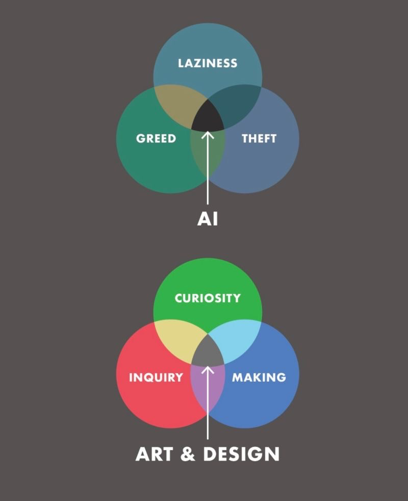 Two venn diagrams. 1: laziness+greed+theft=ai 2: curiosity+inquiry+making=art&design