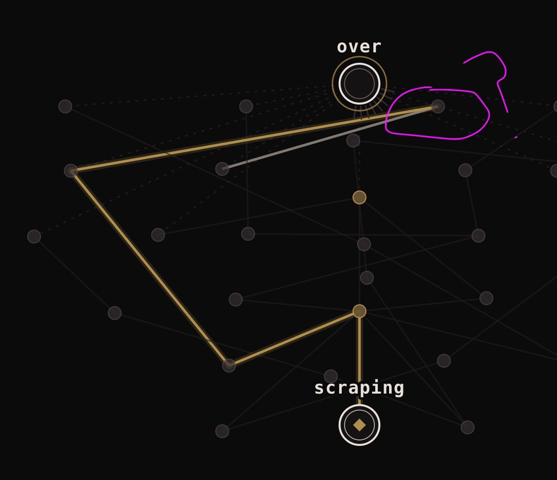 A graph with two labeled nodes, "over" and "scraping" (the goal of the game is to get from one word to another by replacing segments of the word with other word, not important, will explain the full game later). The graph is haphazardly laid out, and one chain of nodes is highlighted. the first node is on the left side, then the next node in the chain is on the right side, and the third is back on the left. the second node should be nearby to the nodes it is connected to, that is the whole thing a graph layout engine does.