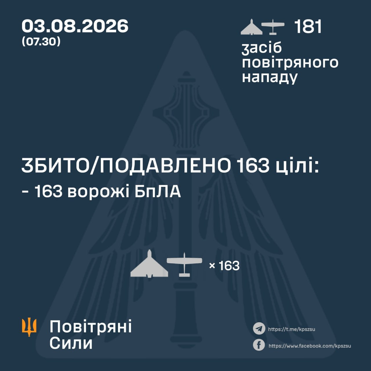 Ukraines air defenses downed or suppressed 163 of 181 Russian drones launched overnight, including Shahed, Gerbera, Italmas, jet-powered variants and Parodiya decoys. Hits by 14 attack drones were recorded at 13 locations, with debris falling at two more. #Ukraine