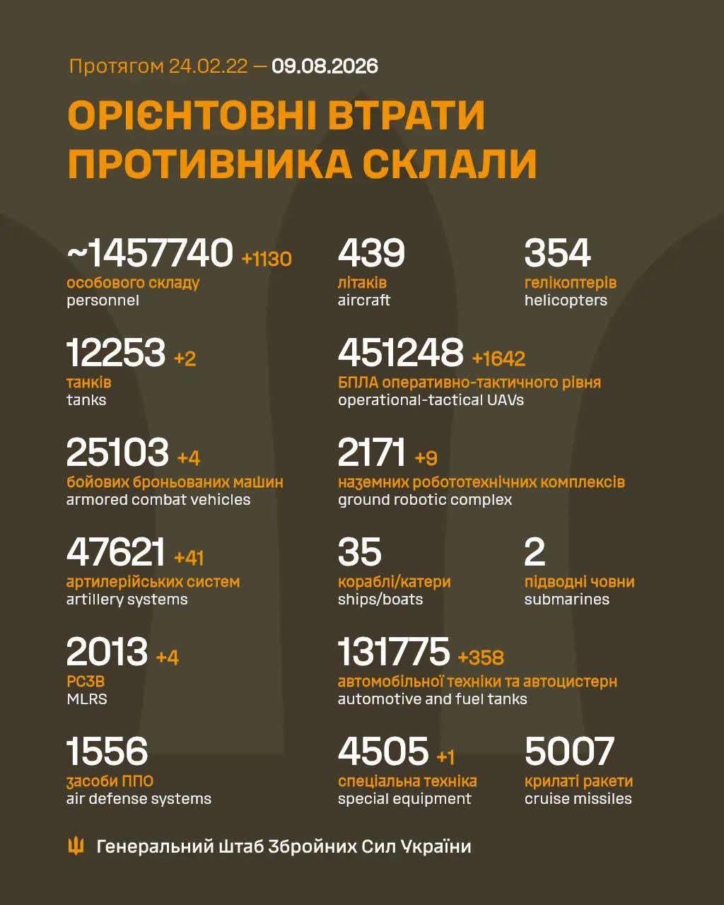 09 Aug 2026,  Day 1,628 of russias invasion has begun, yesterday #Ukraine faced 231 combat engagements, 75 air strikes, 10,284 kamikaze drones, and 3,137 shelling attacks. Key assaults occurred in Sumy, Chernihiv, Slobozhanshchyna, Kursk, Kupiansk, Lyman, Sloviansk, Kramatorsk, Kostiantynivka, Pokrovsk, Oleksandrivka, Huliaipole, and Orikhiv. Ukraine destroyed 1,130 enemy troops, 2 tanks, 41 artillery systems, and 1,642 drones. No attacks occurred in Dnipro sector, Volyn, or Polissya.