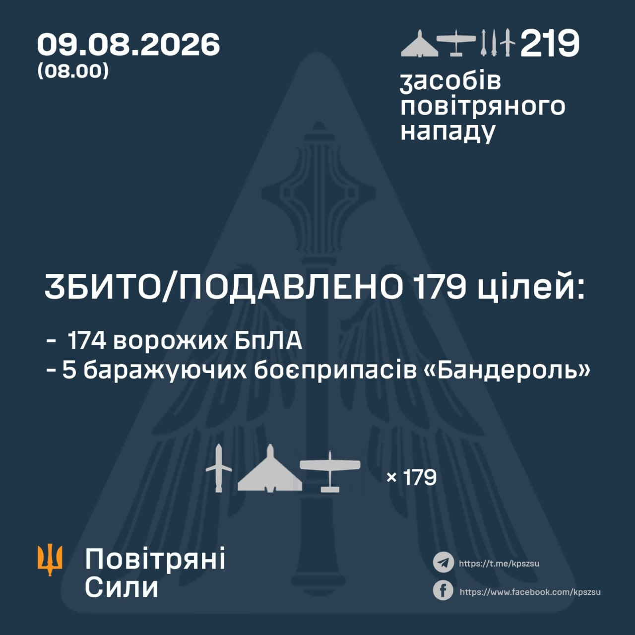 179 targets stopped overnight. Ukraines Air Force says defenses downed or suppressed 174 of 202 Russian drones plus 5 Banderol loitering munitions. Odesa was the main target as Russia also fired Iskander-M/S-400, Onyx and Kh-31P missiles. Hits were recorded at 22 locations. #Ukraine