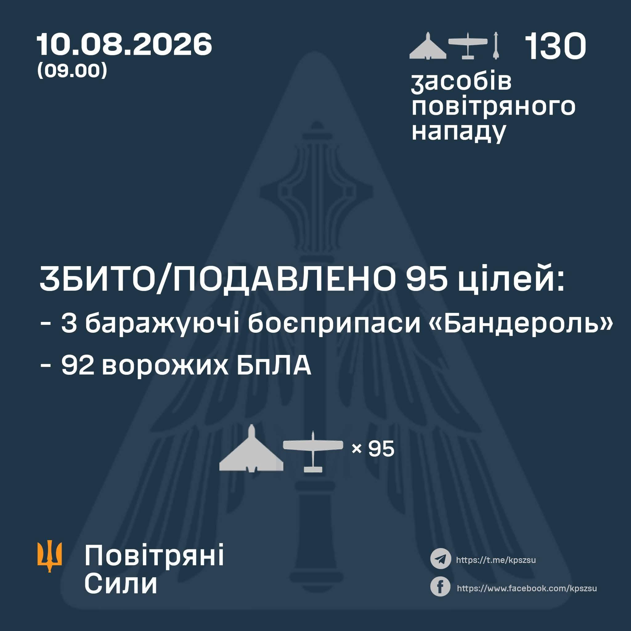 On the night of 10 August (from 18:00 on 9 August), the enemy launched an attack using an X-59/69 guided air-to-surface missile and three Banderole loitering munitions and 126 Shahed-type strike UAVs (including jet-powered ones), Gerber UAVs and Parodia-type decoy drones Preliminary data, as of 09:00, #Ukraine air defences had shot down or neutralised 92 enemy UAVs of the Shahed and Gerber types, as well as other types of drones, and three Banderole loitering munitions