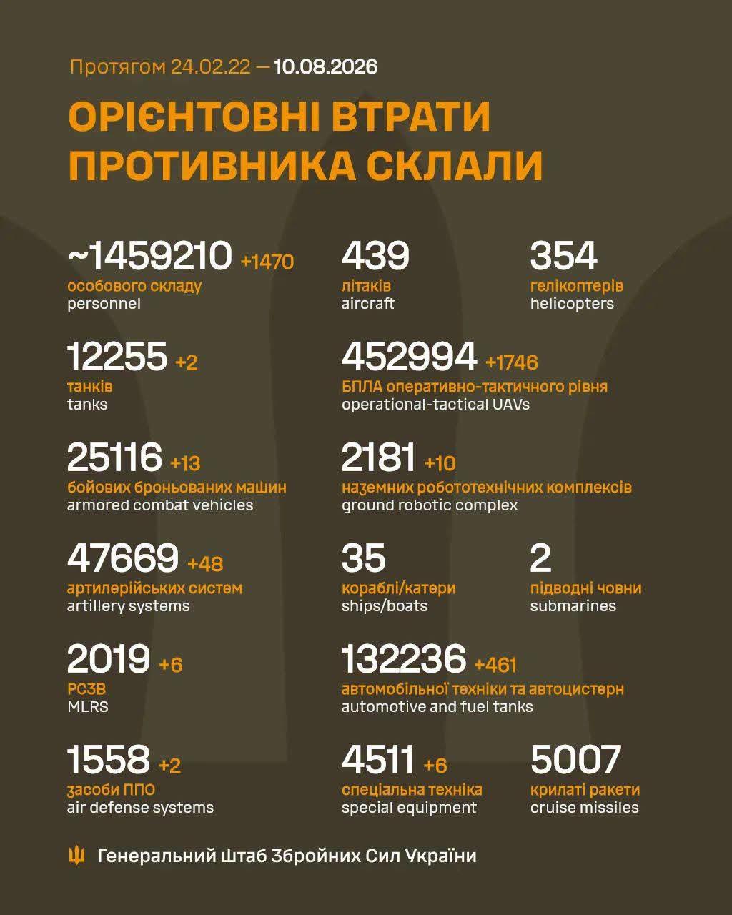 20 Aug 2026 Update, Day 1629 of the full scale invasion has begun, yesterday:254 combat engagements. russian strikes: 9 missiles, 87 air (278 bombs), 10,295 drones, 3,193 shellings. Key attack areas: Northern Slobozhanshchyna, Kursk, Southern Slobozhanskyi, Kupiansk, Lyman, Sloviansk, Kramatorsk, Kostiantynivka, Pokrovsk, Oleksandrivka, Huliaipole, Orikhiv. #Ukraine repelled most assaults, destroyed 1,746 drones, 1,470 casualties.