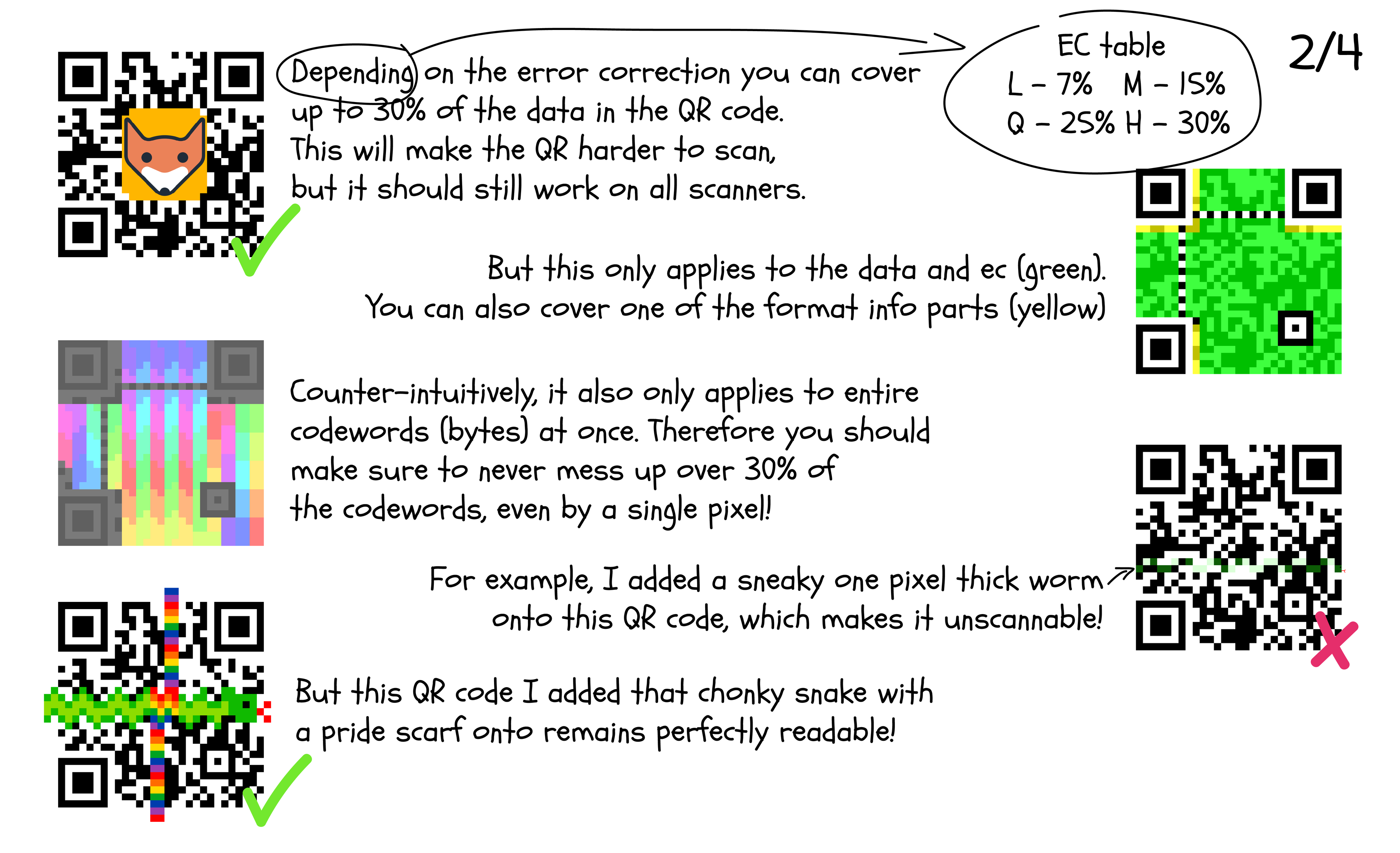 (1) Depending on the error correction you can cover up to 30% of the data in the QR code. This will make the QR harder to scan, but it should still work on all scanners. (2) But this only applies to the data and ec (green). You can also cover one of the format info parts (yellow) (3) Counter-intuitively, it also only applies to entire codewords (bytes) at once. Therefore you should make sure to never mess up over 30% of the codewords, even by a single pixel! (4) For example, I added a sneaky one pixel thick worm onto this QR code, which makes it unscannable! (5) But this QR code I added that chonky snake with a pride scarf onto remains perfectly readable! Page 2/4