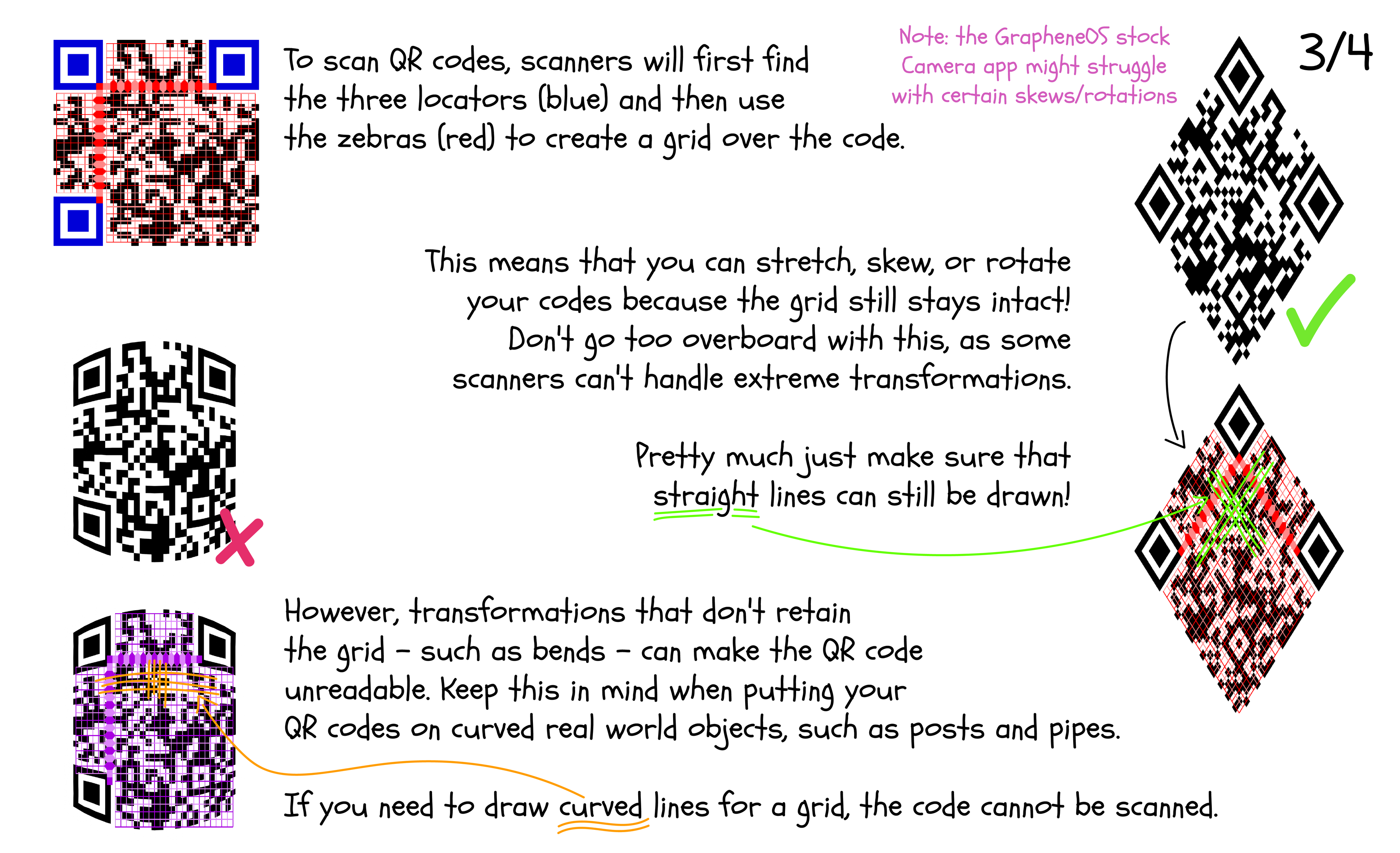 (1) To scan QR codes, scanners will first find the three locators (blue) and then use the zebras (red) to create a grid over the code. (2) This means that you can stretch, skew, or rotate your codes because the grid still stays intact! Don't go too overboard with this, as some scanners can't handle extreme transformations. Pretty much just make sure that straight lines can still be drawn! (3) However, transformations that don't retain the grid - such as bends - can make the QR code unreadable. Keep this in mind when putting your QR codes on curved real world objects, such as posts and pipes. (4) If you need to draw curved lines for a grid, the code cannot be scanned. Note: the GrapheneOS stock Camera app might struggle with certain skews/rotations Page 3/4