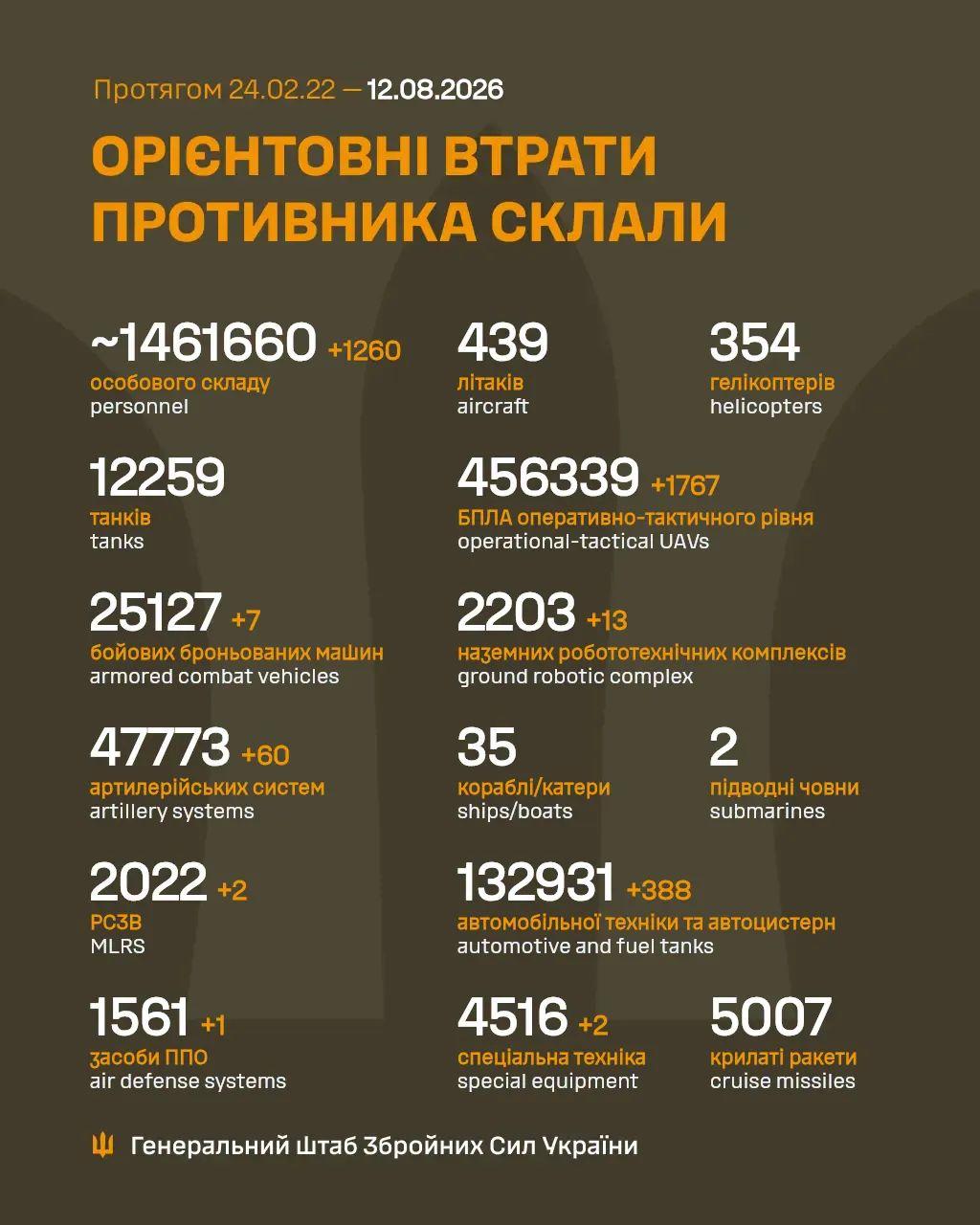 On 12 Aug 2026, russia launched 13 missiles, 80 airstrikes (284 bombs), 11,155 drones, and 3,422 shelling attacks (28 MLRS). Key assaults: Sumy (artillery/air strikes), Slobozhanshchyna/Kursk (7 attacks), Southern Slobozhanskyi (13), Kupiansk (15), Lyman (7), Sloviansk (18), Kostiantynivka (34), Pokrovsk (37)#Ukraine forces hit 3 command posts, 1 personnel area, 1 artillery system, 4 drone centers. russian losses: 1,260 personnel, 7 armored vehicles, 60 artillery systems, 1,767 drones.