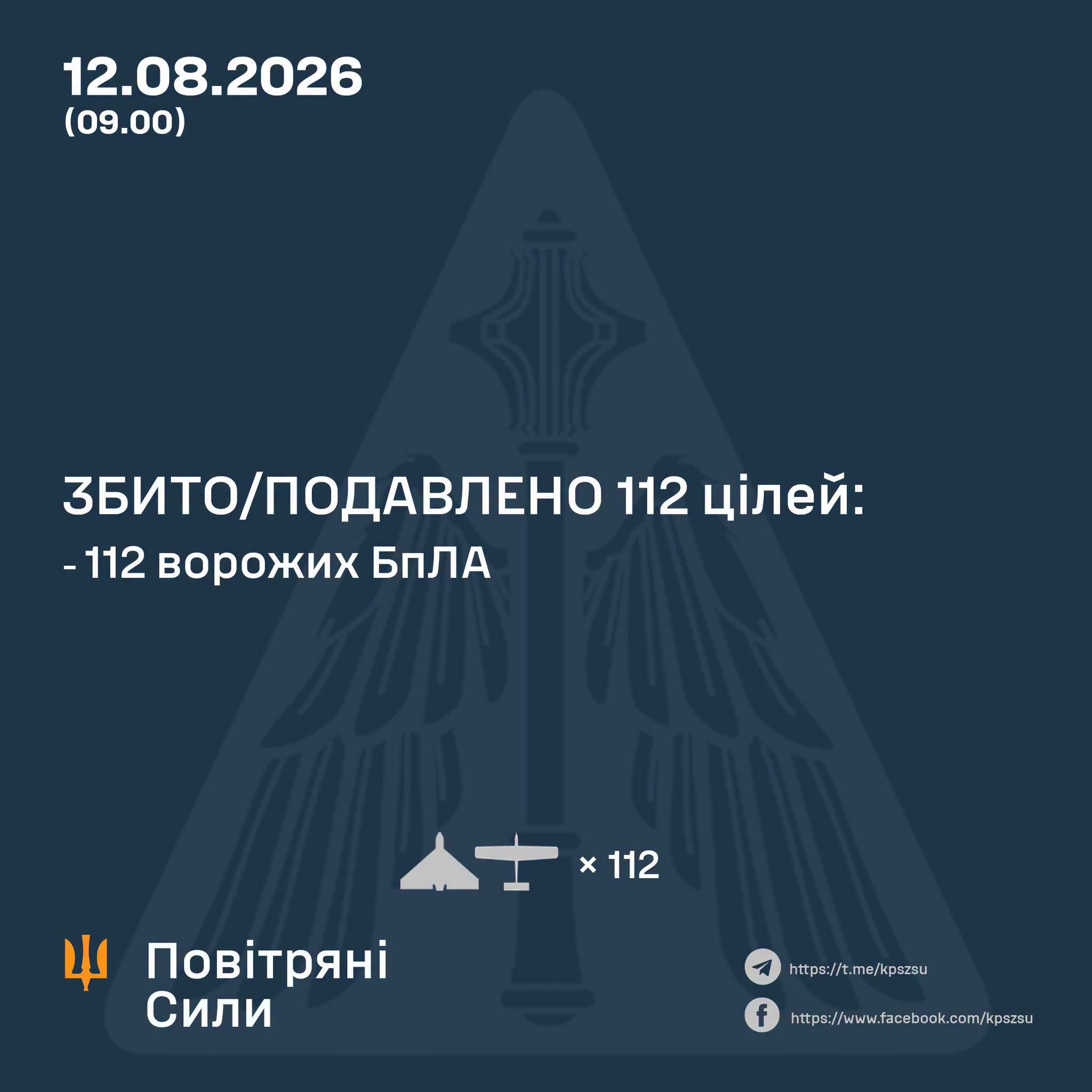 On the night of 12 August (from 18:00 on 11 August), the enemy attacked #Ukraine with an Iskander-M ballistic missile, an X-31P anti-radar missile, and X-35 guided air-to-surface missiles and 138 Shahed-type strike UAVsThe main target of the attack is the Sumy and Odesa regionsPreliminary data, as of 09:00, air defences had shot down or neutralised 112 enemy UAVsEnemy air strikes have been recorded at 16 locations, and debris from downed drones has been found at two locations.