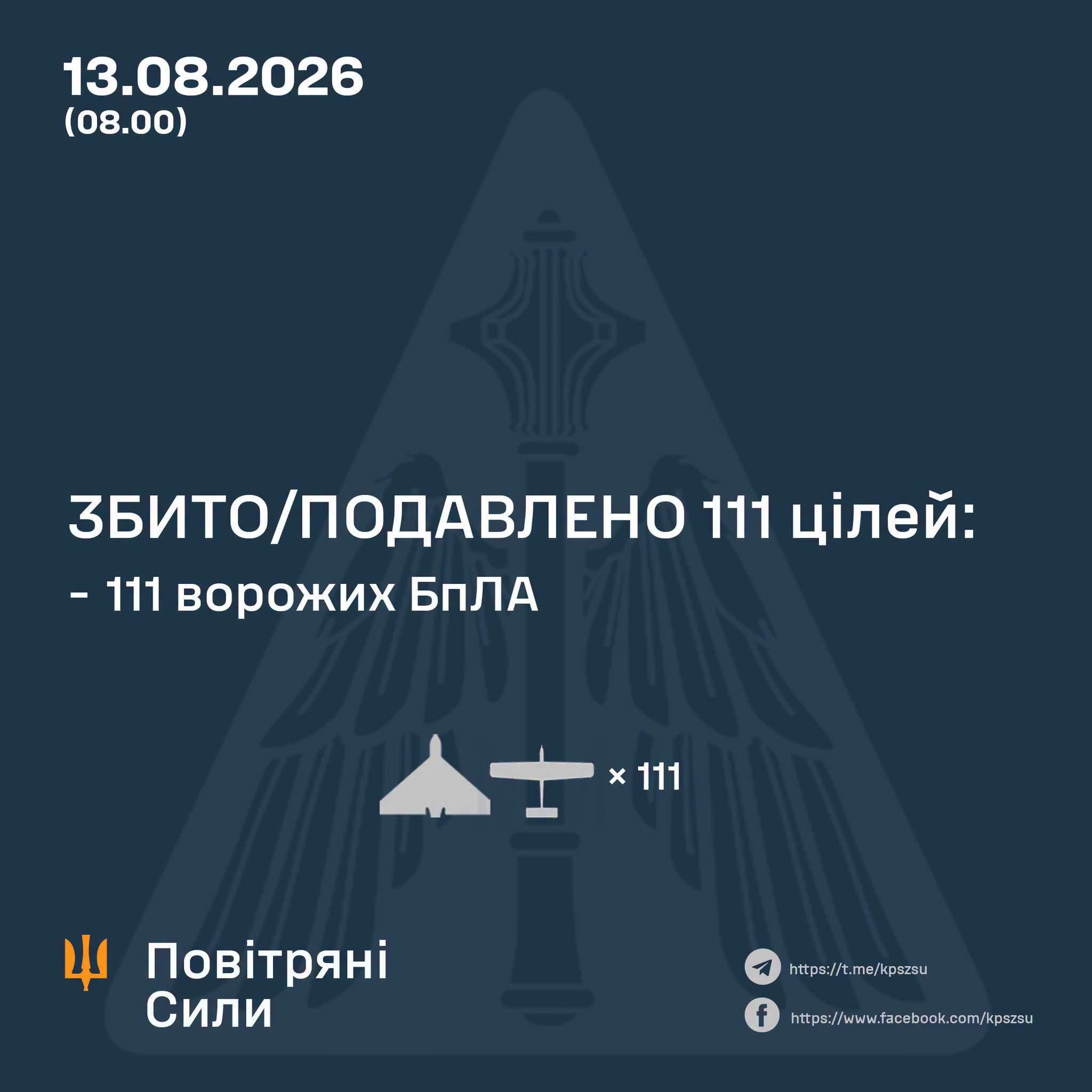 On the night of 13 August (from 18:00 on 12 August), the enemy launched an attack using 133 Shahed-type strike UAVs (including rocket-powered ones)Preliminary data, as of 08:00, #Ukraine air defences had shot down or neutralised 111 enemy UAVs of the Shahed and Gerber types, as well as other types of dronesEnemy air strikes have been recorded at 15 locations, and debris from downed drones has been found at 16 locations.The attack is ongoing, with several enemy UAVs in the airspace.