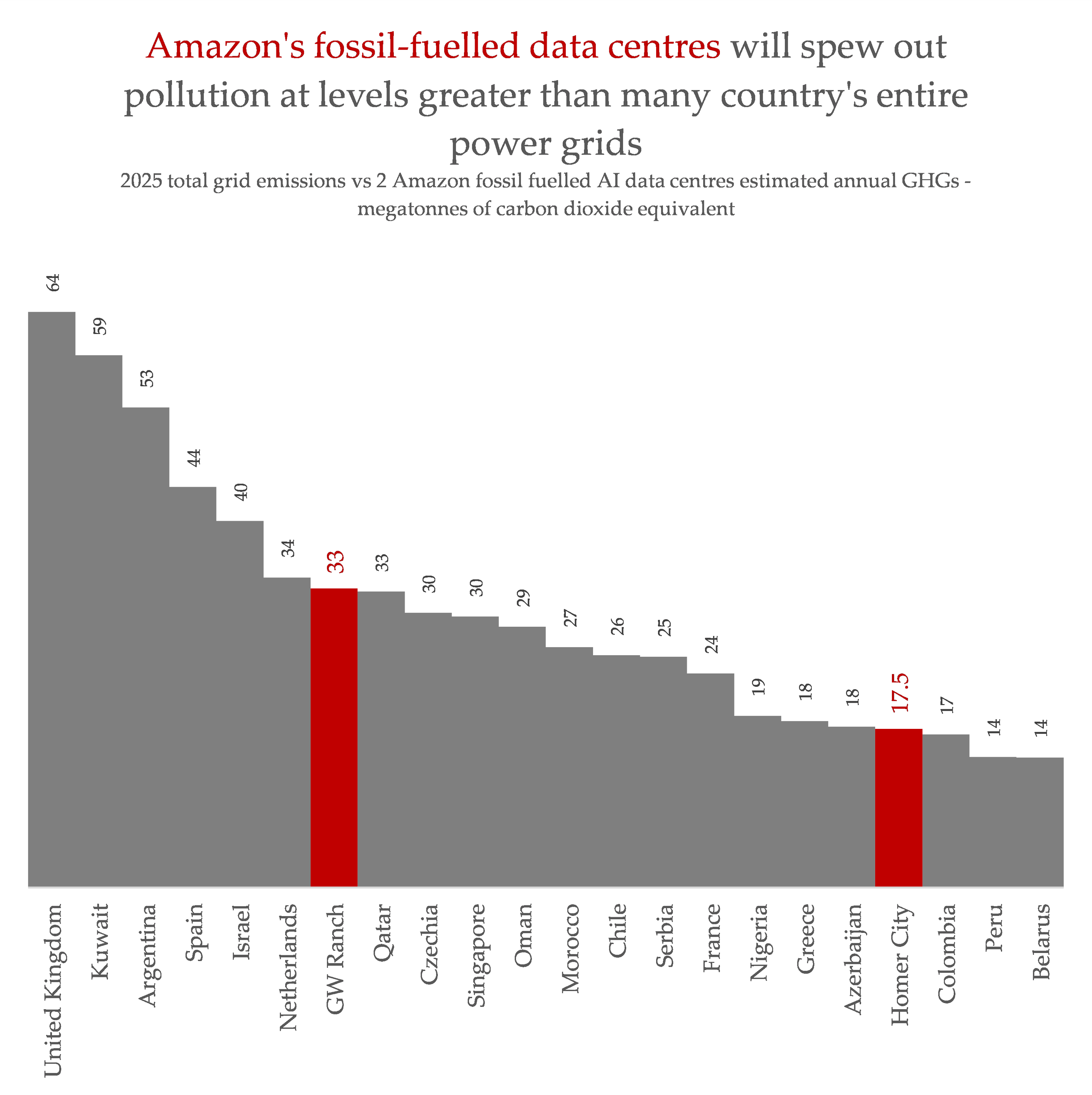 Bar chart comparing 2025 national grid CO2e emissions (grey bars) with two Amazon fossil‑fuelled AI data centres (red bars), showing the Amazon sites at about 33 and 17.5 megatonnes CO2e—higher than many countries' entire power grids.