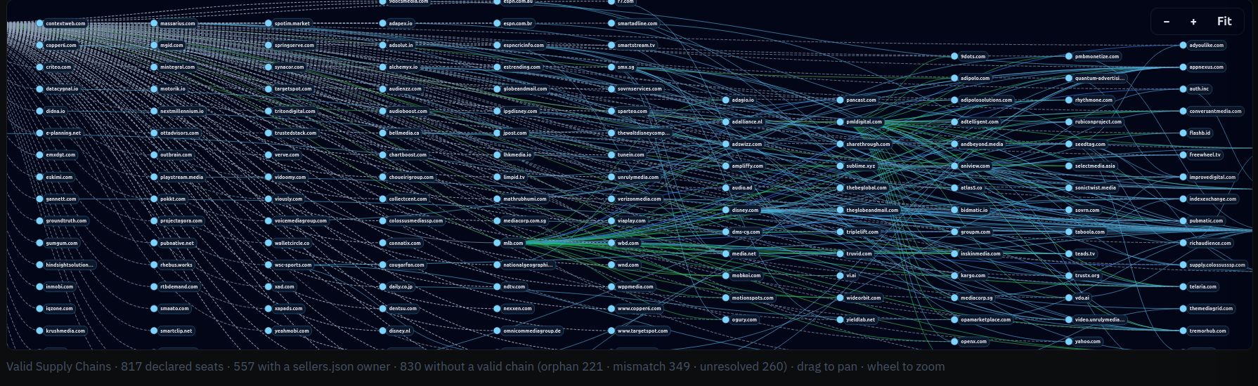 An extremely busy graphic showing the multifarious connections between and among ESPN's 143 advertising partners. The image shows a large number of adtech companies and websites each with many connections to others. They are organized in 11 vertical rows, with light blue text on a dark blue background.