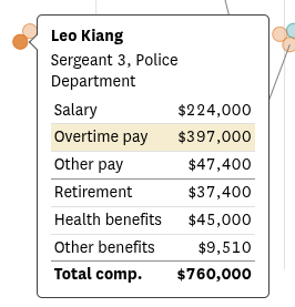 This cop makes more than the San Francisco mayor