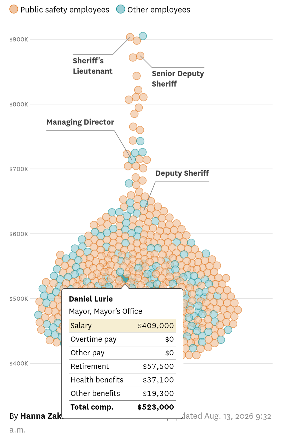 The SF mayor makes less than many cops
