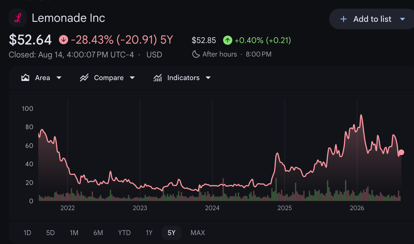 lemonade inc insurance company was flat and bottomed out at $10-15 until october 2024th where it started to jump, and nw it's at ~$50