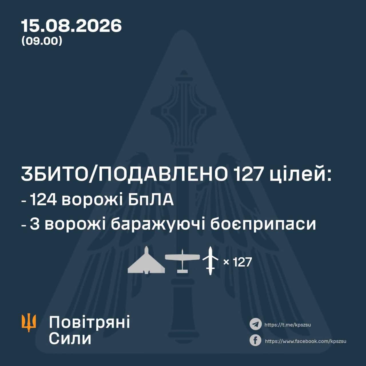 On the night of 15 August (from 18:00 on 14 August), the enemy launched an attack using 152 Shahed-type strike UAVs (including rocket-powered ones), Gerber UAVs, Banderole loitering munitions and Parody decoy dronesPreliminary data, as of 09:00, #Ukraine air defences had shot down or neutralised 124 enemy UAVsEnemy air strikes were recorded at 16 locations, and debris from downed drones was found at one location.The attack is ongoing, with several enemy UAVs in the airspace
