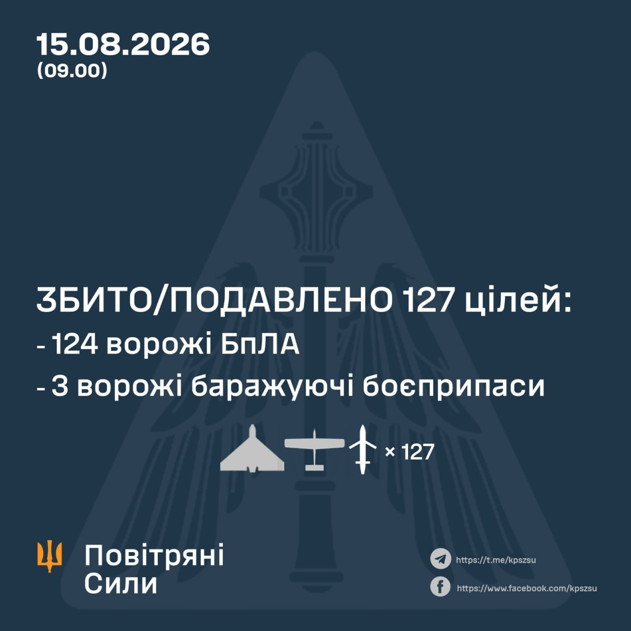 Ukraine says air defenses downed or suppressed 127 Russian aerial targets overnight: 124 Shahed, Gerbera and other drones, plus 3 Banderol loitering munitions. Russia launched 152 aerial targets in total; impacts were recorded at 16 locations. #Ukraine