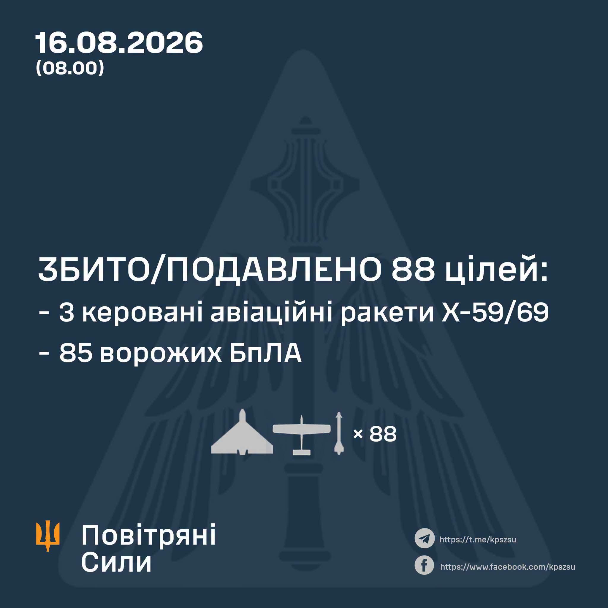 On the night of 16 August (from 18:00 on 15 August), the enemy attacked Kyiv, Kremenchuk and Kryvyi Rih with Onyx anti-ship missiles, Iskander-M/S-400/KN-23 ballistic missiles, X-59/69 guided air-to-ground missiles and 106 Shahed-type strike UAVs The main target of the attack is the Kyiv, Poltava and Dnipropetrovsk regionsPreliminary data, as of 08:00, #Ukraine air defences had shot down or neutralised three X-59/69 guided air-to-ground missiles, as well as 85 enemy UAVs