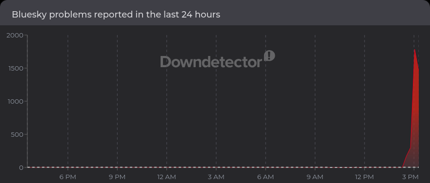 DownDetector chart showing Bluesky experiencing a spike in issues.