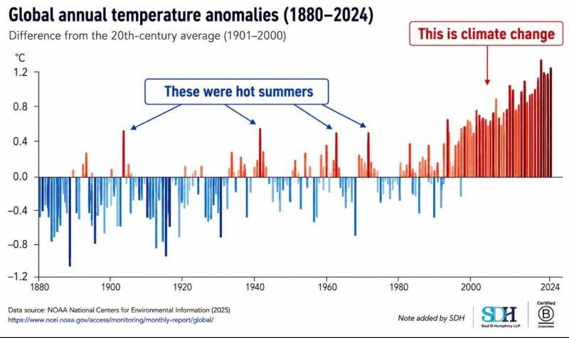 Global annual temperature anomalies (1880-2024) Difference from C20th average 1901-2000) Shows clear shift in annual average temperature after 1980, from a century of occasional summers above average & a lot below, to all years moving further & purer above the average & none below