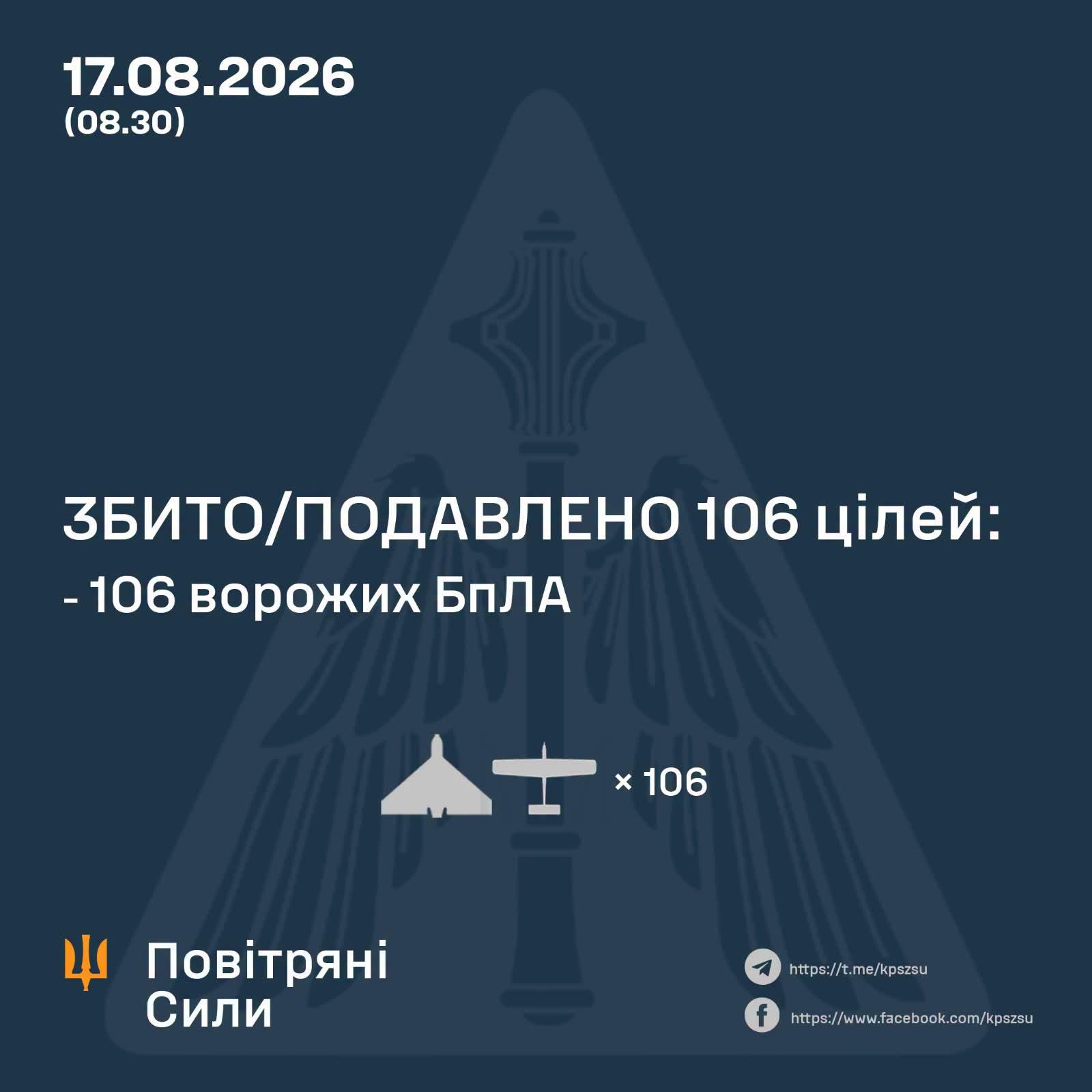 On the night of 17 August (from 18:00 on 16 August), the enemy launched an attack using 128 Shahed-type strike UAVs (including rocket-powered ones)Preliminary data, as of 08:30, #Ukraine air defences had shot down or neutralised 106 enemy UAVs of the Shahed and Gerber typesEnemy drones have been recorded striking 14 locations, and the wreckage of downed drones has been found at two locations.The attack is ongoing, with several enemy UAVs in the airspace.