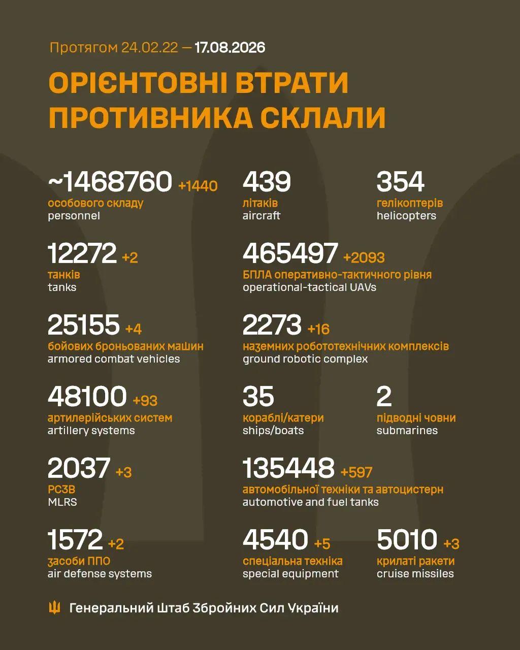 17 Aug 2026 Update:russias 1,636th full scale invasion day in #Ukraine, yesterday:236 combat engagements. Key attacks: Sumy (artillery/air strikes), Northern Slobozhanshchyna/Kursk (1 assault), Southern Slobozhanskyi (17 attacks), Kupiansk (3), Lyman (8), Sloviansk (20), Kramatorsk (3), Kostiantynivka (26), Pokrovsk (33, highest), Huliaipole (19), Orikhiv (1). 1,440 russian losses, including tanks, drones, and vehicles.