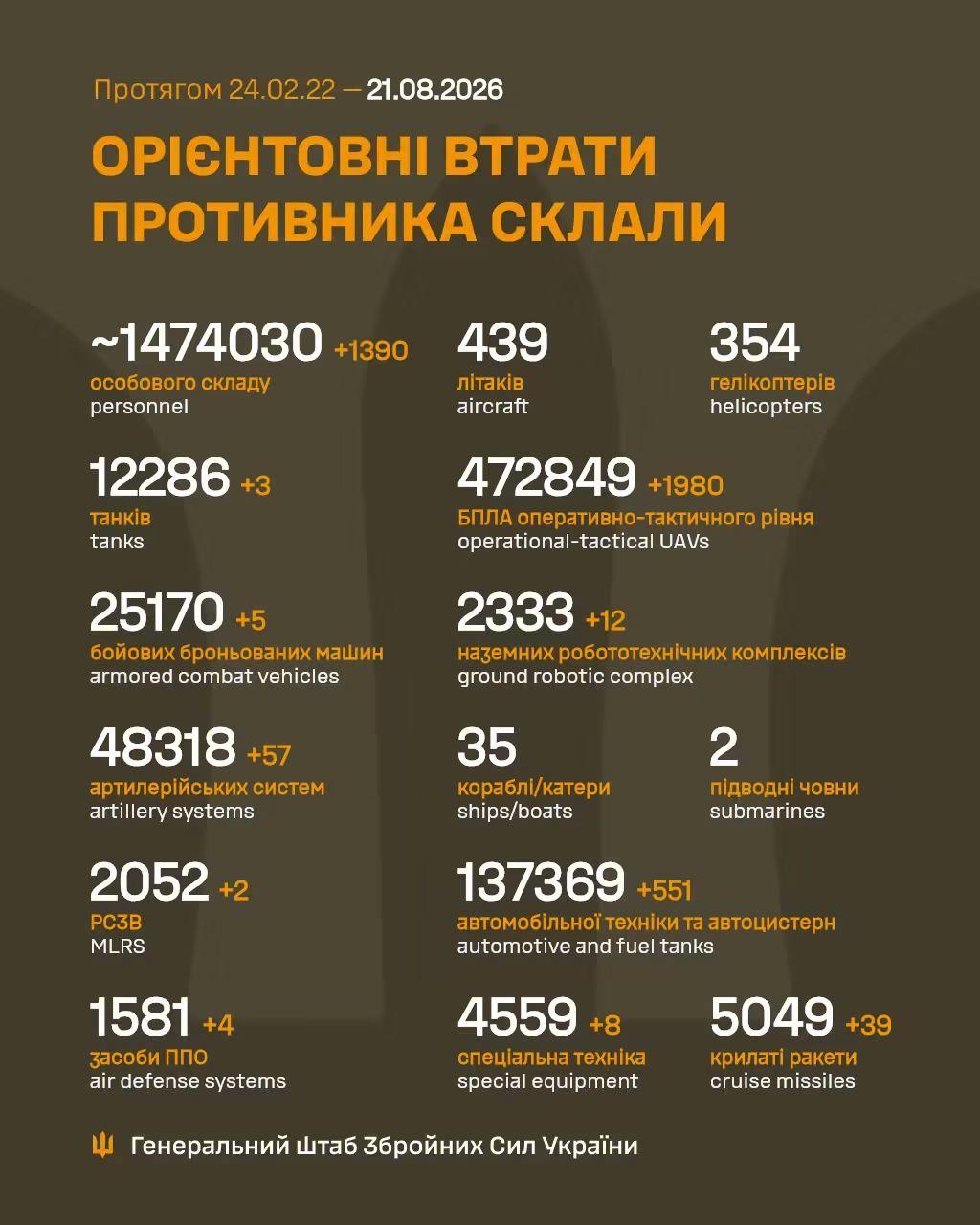 Update of 21 Aug 2026, russia launched 1 missile strike, 44 cruise missiles, 278 guided bombs, 10,821 drones, and 3,077 shelling raids. Key attack areas: Sumy (Neskuchne, Sopych), Northern/ Southern Slobozhanshchyna, Kursk, Kupiansk, Lyman, Sloviansk, Kramatorsk, Kostiantynivka, Pokrovsk, Oleksandrivka, Huliaipole, Orikhiv. #Ukraine forces repelled assaults, destroyed 1,390 personnel, 3 tanks, 57 artillery systems, 1,980 drones. No offensive ops in Dnipro, Volyn, Polissya.