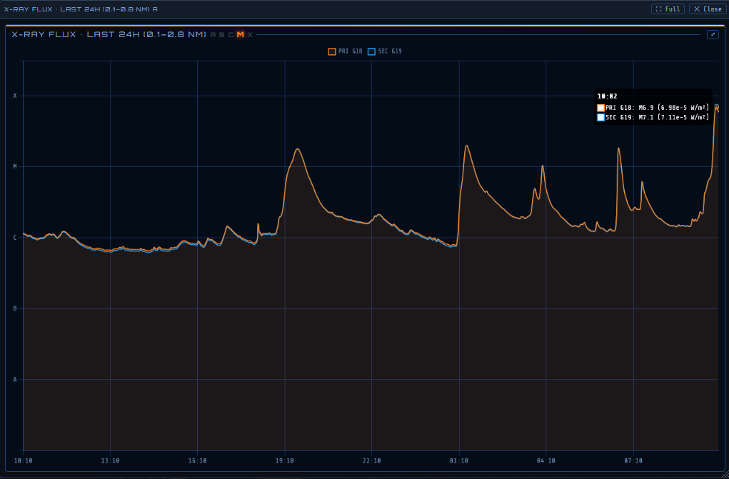 Space Weather Ops Dashboard by G7IZU - Solar X-Ray Flux Plot