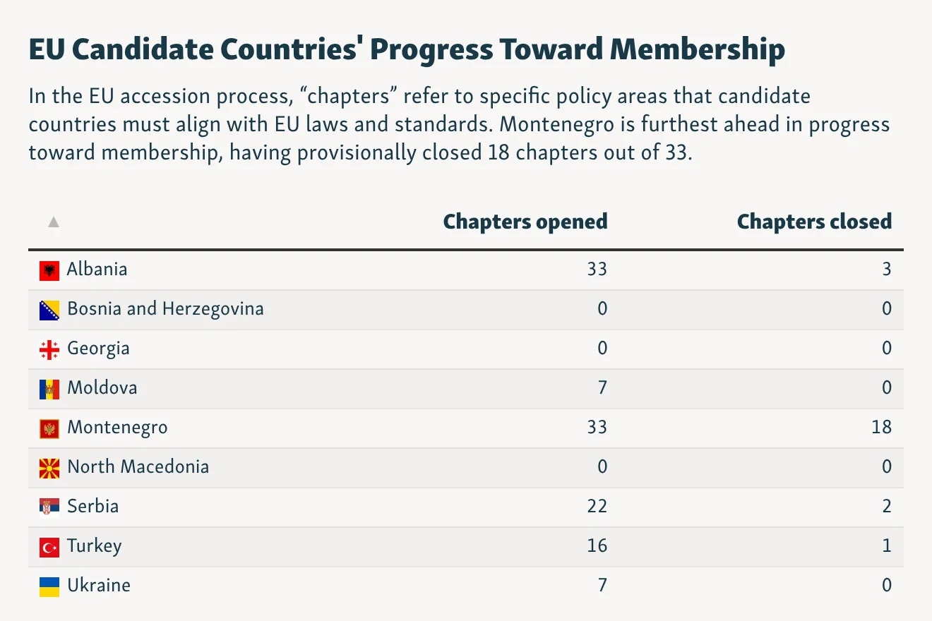 #EU candidate progress. Thers 35 chapters but 34 and 35 are low criteria so 33 actual ones. Iceland would be 27/11