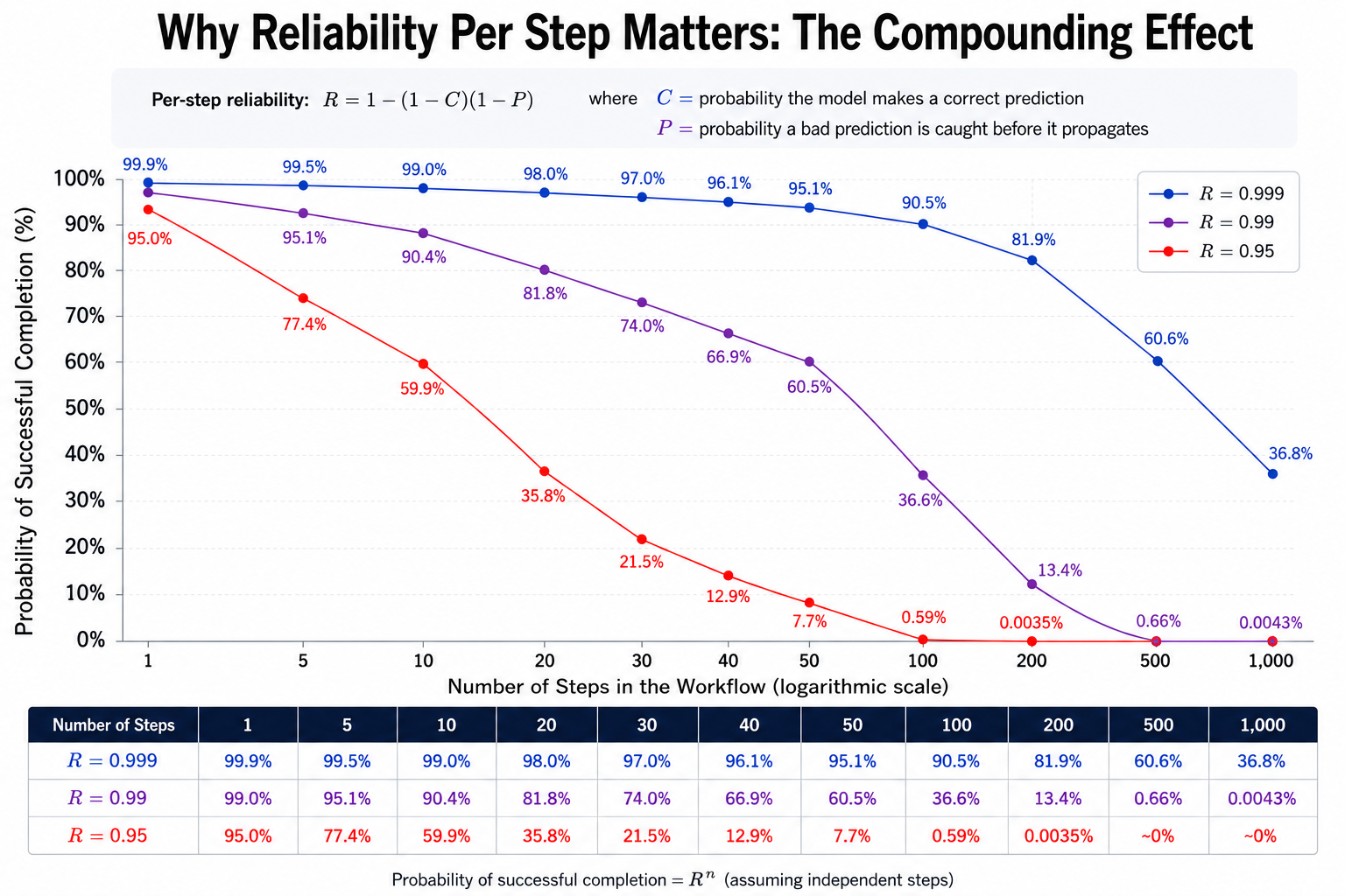 Graph showing how small differences in per-step reliability compound across autonomous workflows. With 95% reliability per step, successful completion falls from 95% at one step to 7.7% at 50 and near zero by 500. At 99%, success falls to 60.5% at 50 steps and 0.66% at 500. At 99.9%, it remains 95.1% at 50 steps but falls to 60.6% at 500 and 36.8% at 1,000.