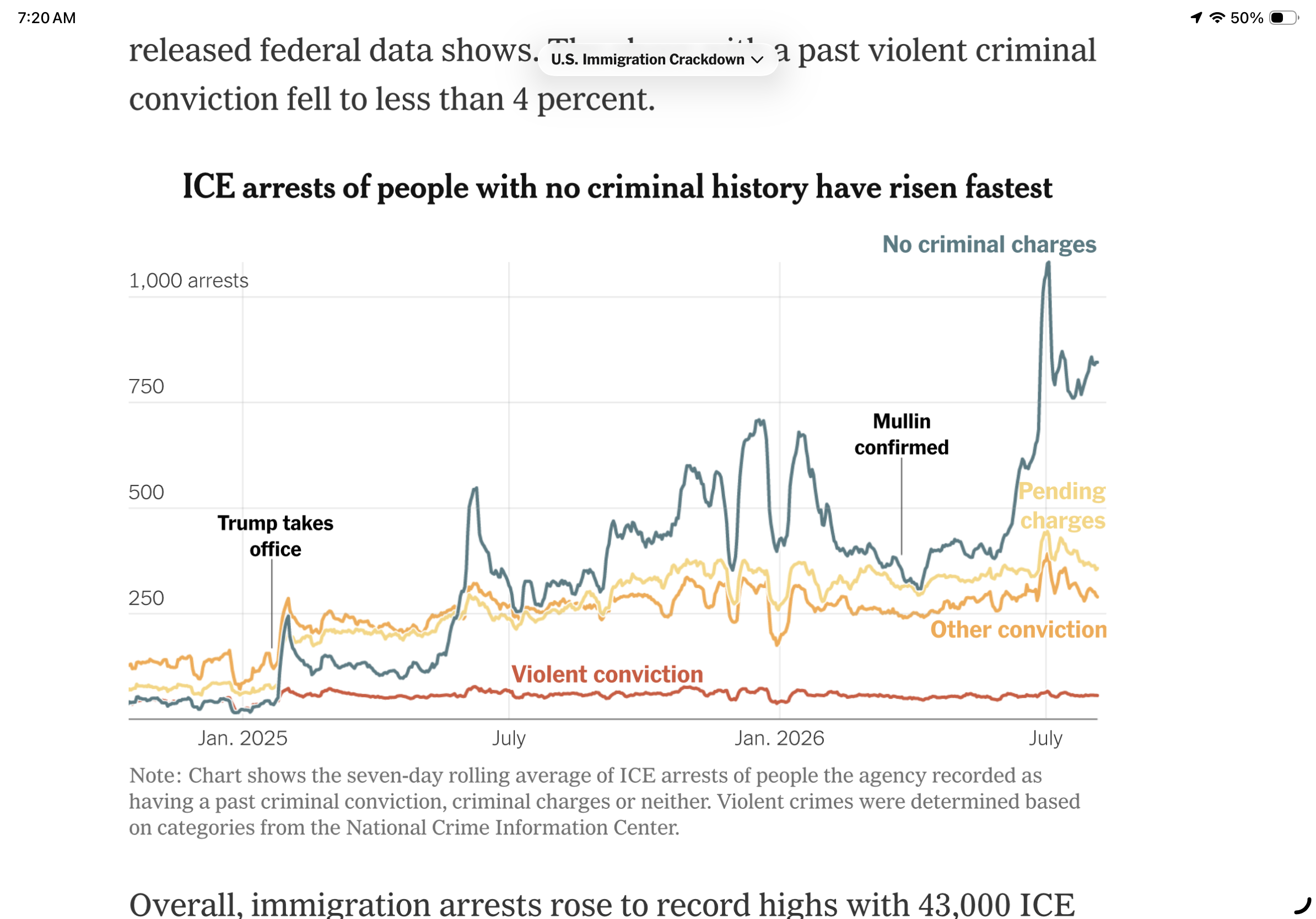 ICE arrests of people with no criminal history have risen fastest. federal data shows less than 4 percent had a past violent criminal conviction