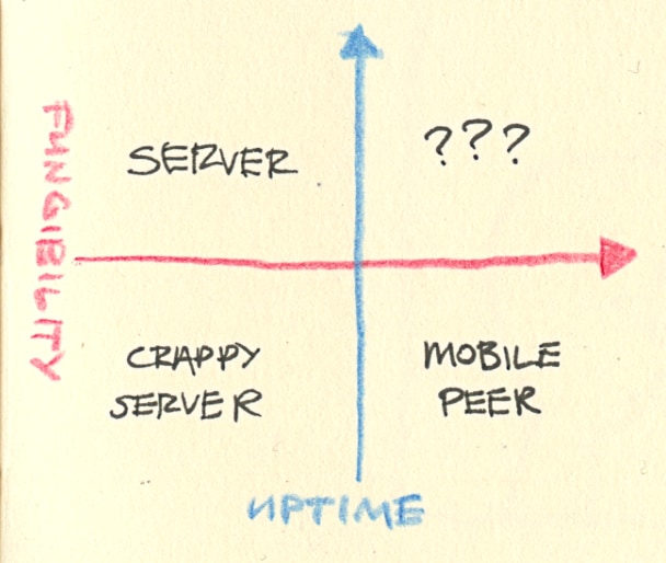 A hand drawn quadrant graph with two axes: fungibility and uptime.