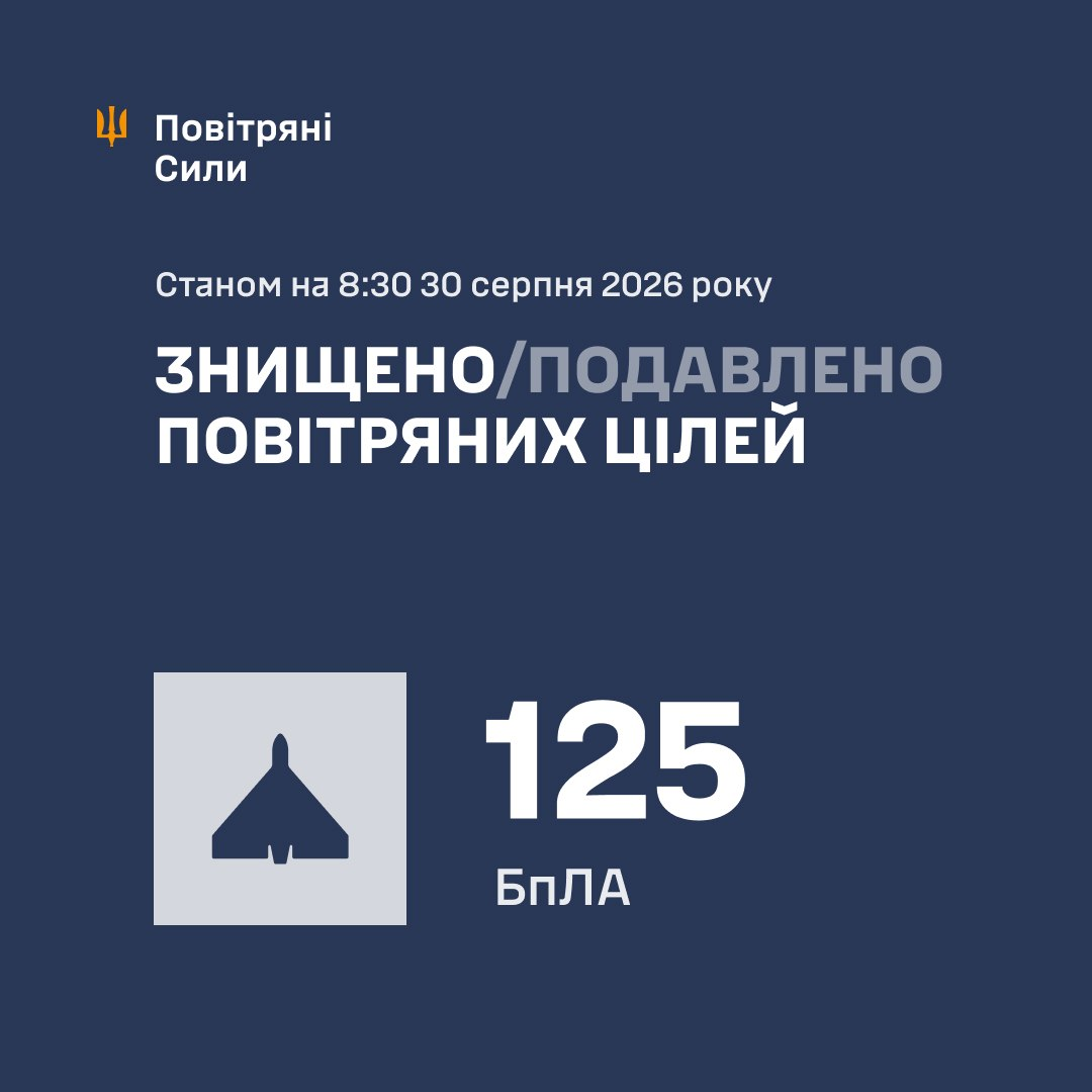 Russia attacked Ukraine overnight with 2 Iskander-M ballistic missiles and 130 drones, with most Shaheds being jet-powered. Ukraines Air Force says 125 drones were downed or suppressed. Strikes were recorded at 13 locations, while debris from downed targets fell at 4 additional sites. #Ukraine