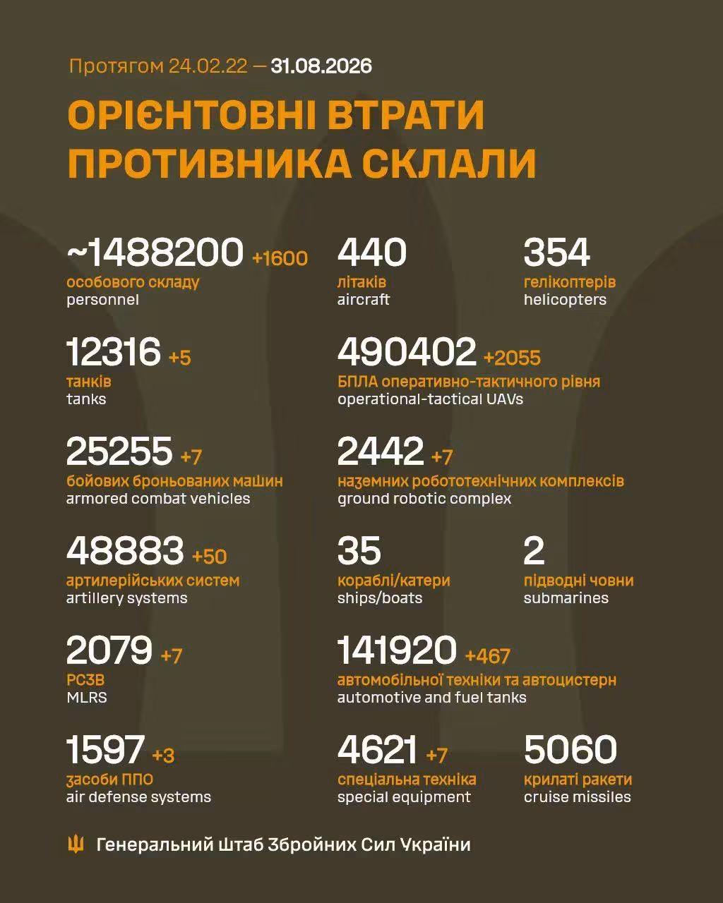 31 Aug 2026 the 1,650th day of the full scale invasion of #Ukraine, yesterday:225 combat engagements, 91 airstrikes (288 bombs), 11,517 drones, 2,966 shelling attacks. Key assaults: Northern Slobozhanshchyna, Kursk, Southern Slobozhanshchyna, Kupiansk, Lyman, Sloviansk, Kramatorsk, Kostiantynivka, Pokrovsk, Oleksandrivka, Huliaipole, Orikhiv, Dnipro.