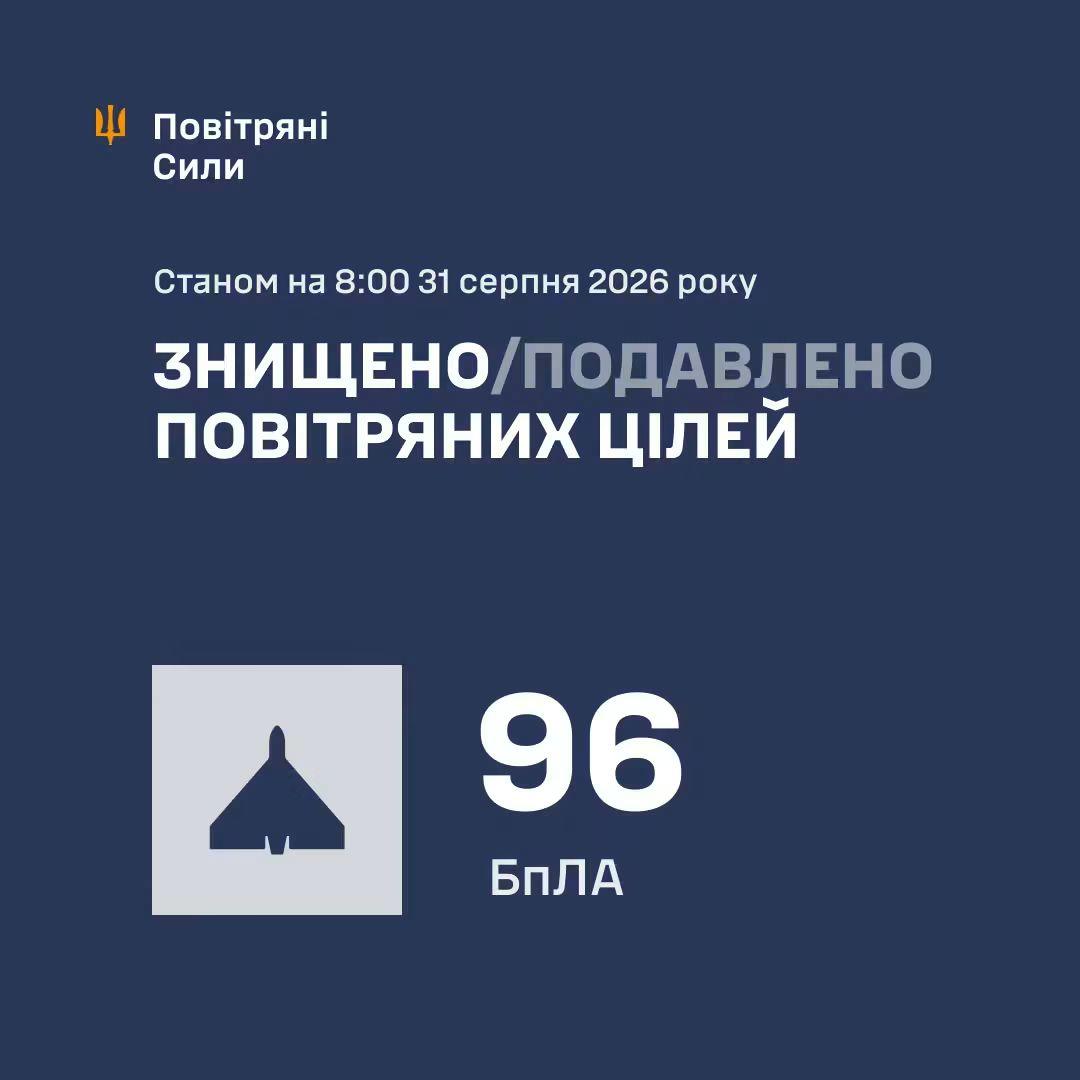 On the night of 31 August (from 18:00 on 30 August), the enemy launched an attack using a single X-59 guided air-to-surface missile and 121 Shahed-type strike UAVs (most of them jet-powered), Gerber and Parody-type decoy drones Preliminary data, as of 08:00, #Ukraine air defences had shot down or neutralised 96 enemy UAVs, an X-59 guided air-to-ground missile failed to reach its target.Enemy air strikes were recorded at 11 locations, and debris from downed drones was found at 8 locations.