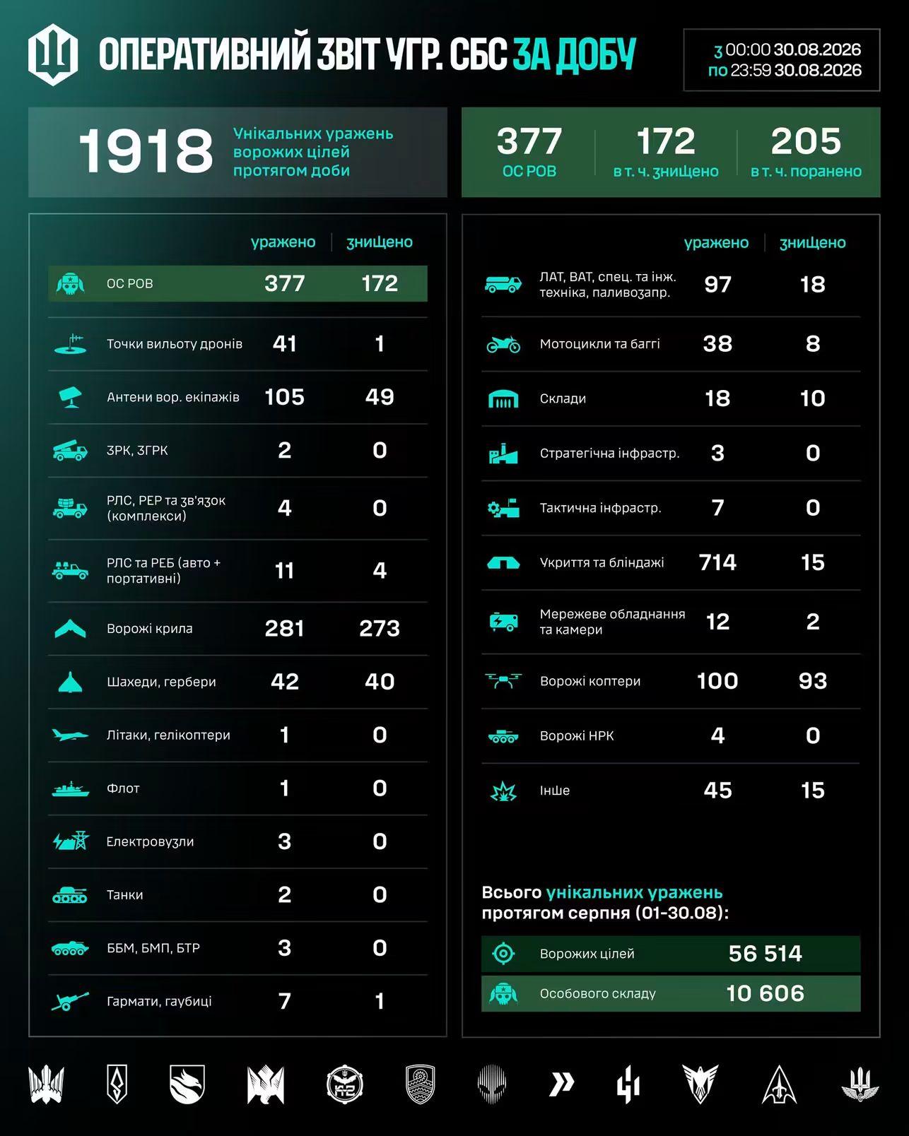 💥Over the past 24 hours, units of the Unmanned Systems Forces Group of #Ukraine have struck/destroyed 1,918 enemy targets.Among the targets struck were:377 enemy personnel, of whom 172 were killed;41 drone launch sites;15 radar stations, electronic reconnaissance stations, electronic warfare systems and communications equipment;97 vehicles;7 artillery systems;323 enemy unmanned aerial vehicles of the copter, wing, Shahed and Gerbera types