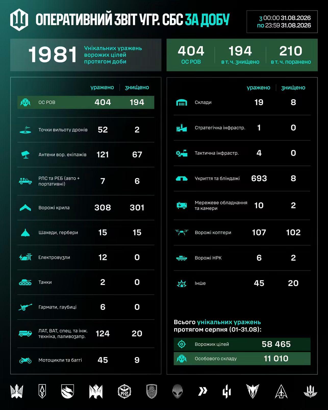 💥Over the past 24 hours, units of the Unmanned Systems Forces Group of #Ukraine have struck/destroyed 1,981 enemy targets.Among the targets struck were:404 personnel, of whom 194 were killed;52 drone launch sites;7 radar stations, electronic reconnaissance, electronic warfare and communications systems;124 vehicles;6 artillery systems;323 enemy unmanned aerial vehicles of the copter, wing, Shahed and Gerbera types;
