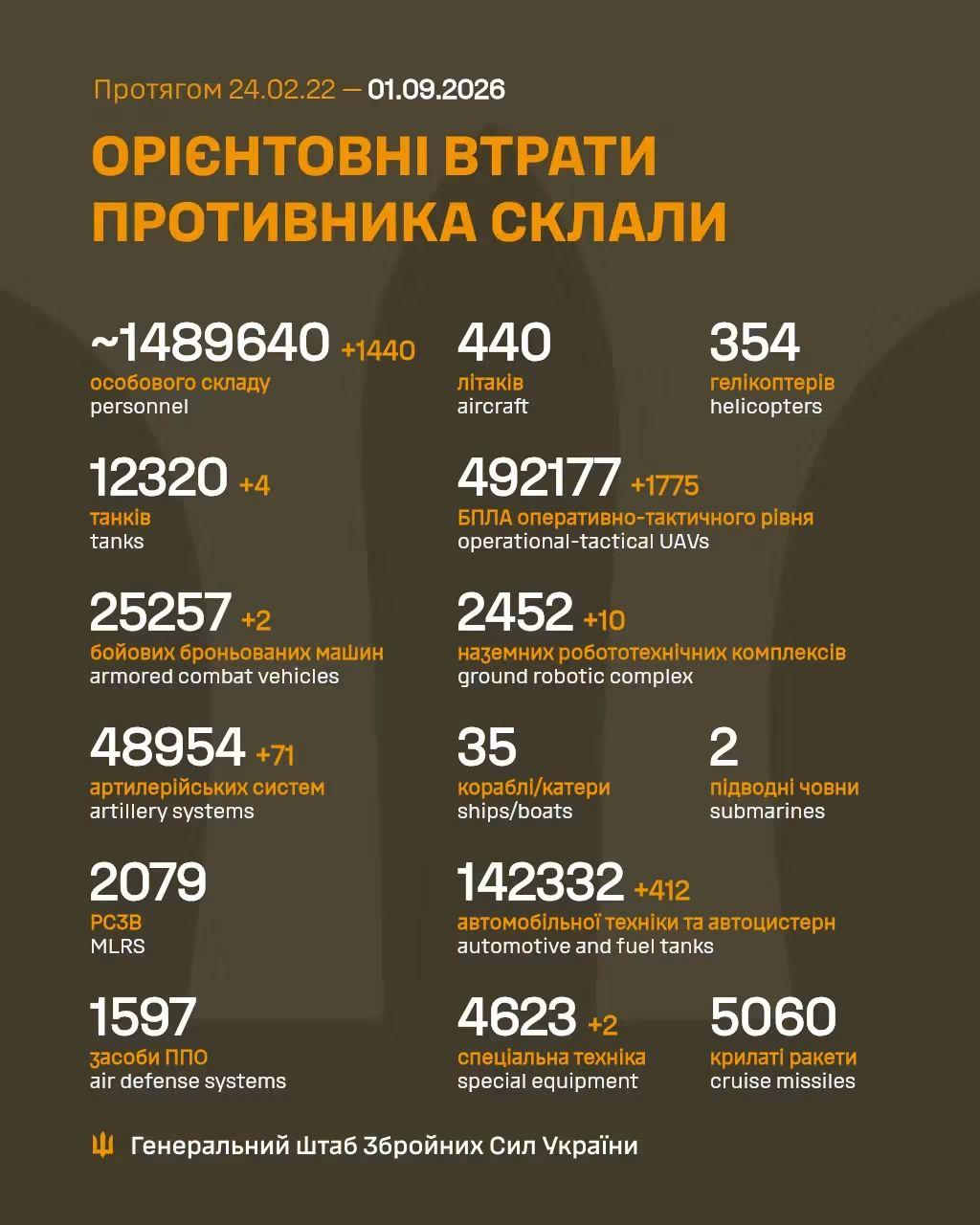 1,651st day of the full scale invasion of #Ukraine, yesterday: 210 combat engagements. Enemy struck with 93 air strikes (319 bombs), 10,947 drones, 2,872 shellings. Key attacks in Sumy, Southern Slobozhanskyi (16), Kupiansk, Lyman (6), Sloviansk (2), Kostiantynivka (20), Pokrovsk (45), Huliaipole (6), Orikhiv (1).In total, the russian invaders suffered 1,440 casualties over the past day. Four tanks, two armoured fighting vehicles