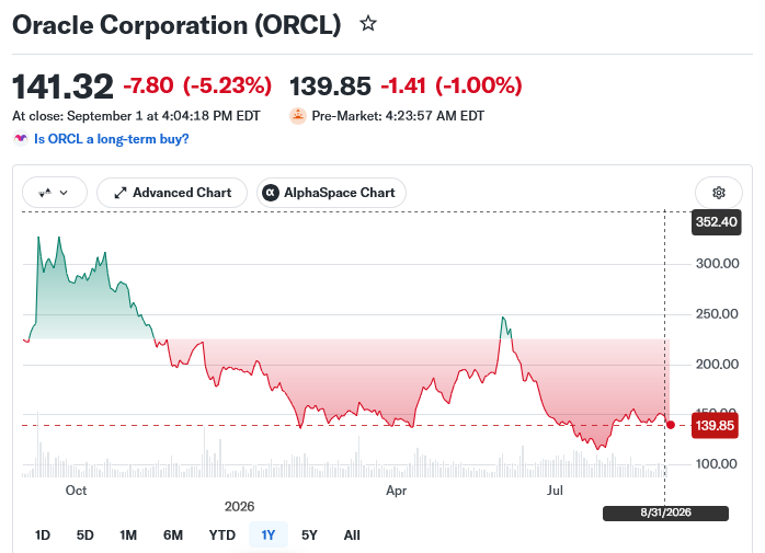 A graph of Oracle share price, showing it peaking at over 320$ in early September 2025 and now being down to less than 140$.
