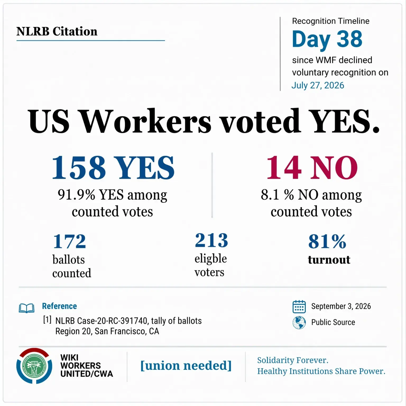 NLRB Citation. Recognition Timeline: Day 38 since WMF declined voluntary recognition July 27, 2026. US Workers voted YES. 158 YES, 14 NO, 91.9% YES among counted votes, 8.1% NO among counted votes 172 ballots counted, 213 eligible voters, 81% turnout Reference: 1 NLRB Case-20-RC-391740, tally of ballots, Region 20, San Francisco, CA Footer: Wiki Workers United/CWA. [union needed]. Solidarity Forever. Healthy Institutions Share Power.