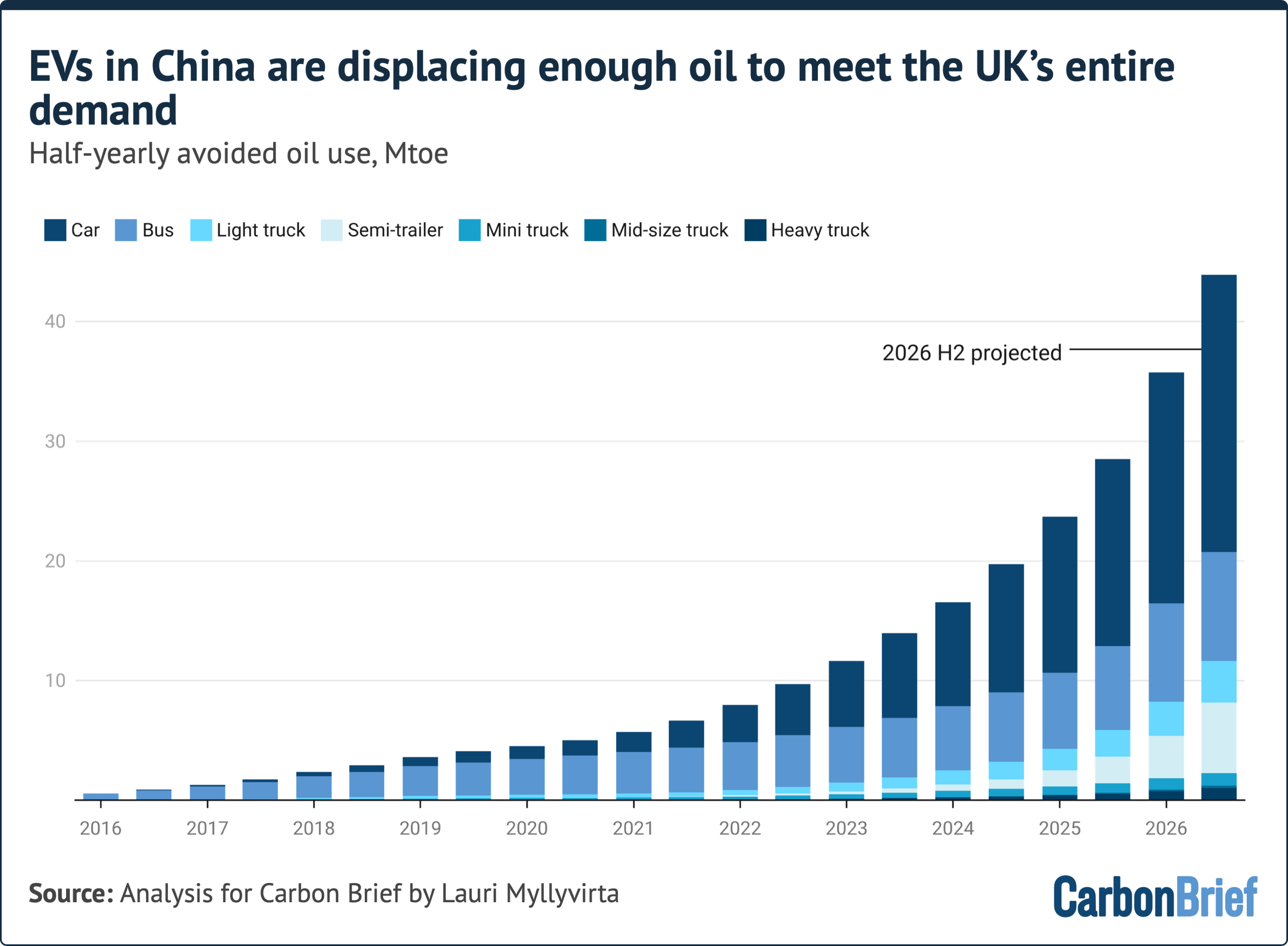 a chart showing projected avoided oil use
