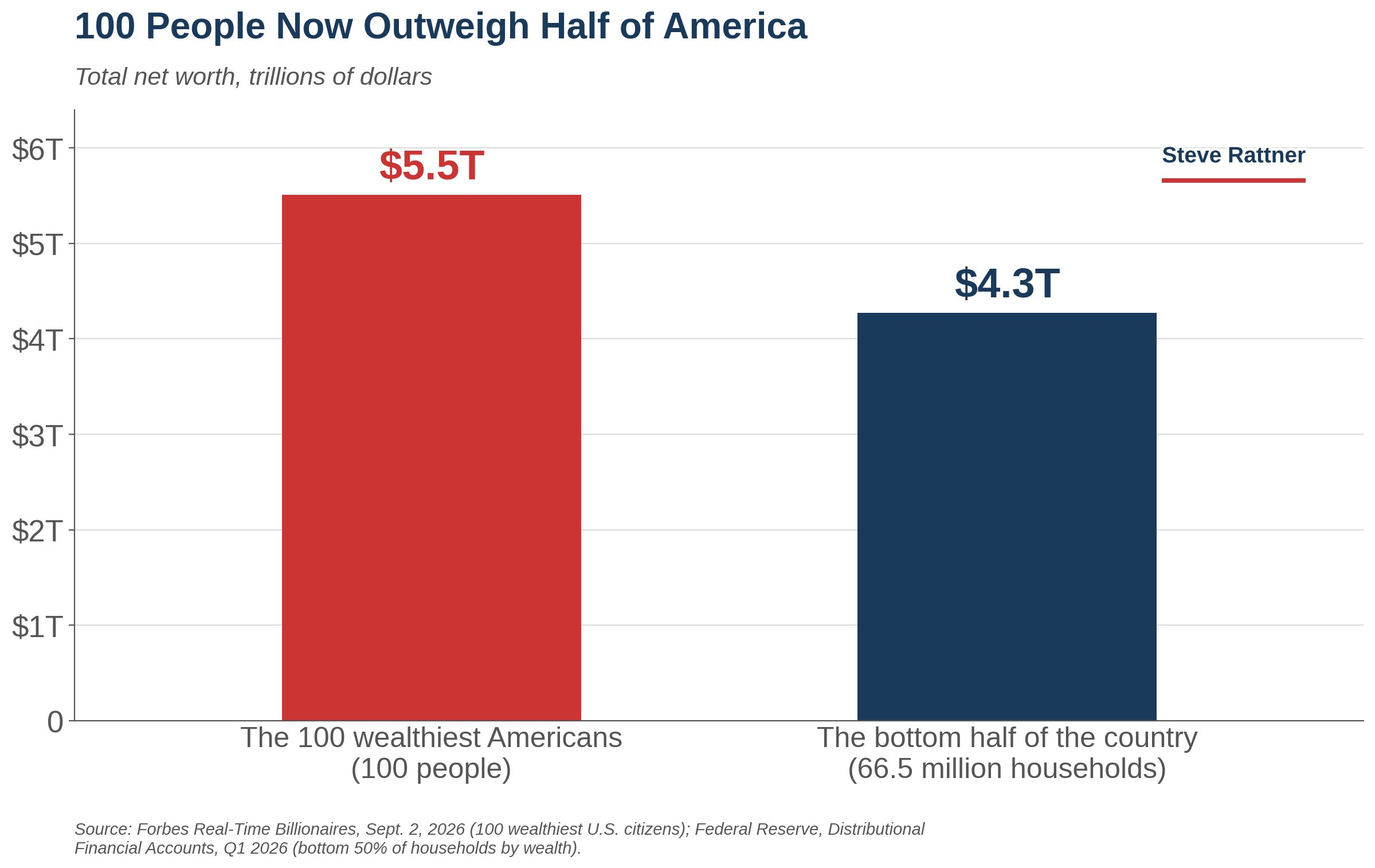 Chart showing that the top 100 richest people in the US own more than the entire bottom 50% of the population combined.