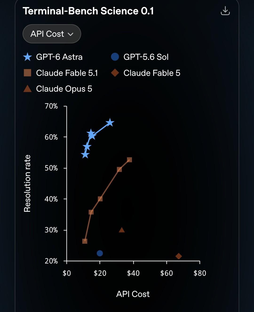 resolution rate for terminal-bench 0.1 on y axis, API cost on x axis. stars indicate gpt-6 at 55-65%, between $10-25. vertically above fable 5.1, 25-55% between the same price range. GPT-5.6 and Claude opus 5 are single points around 25% and$25, fable 5 is 20% for $70